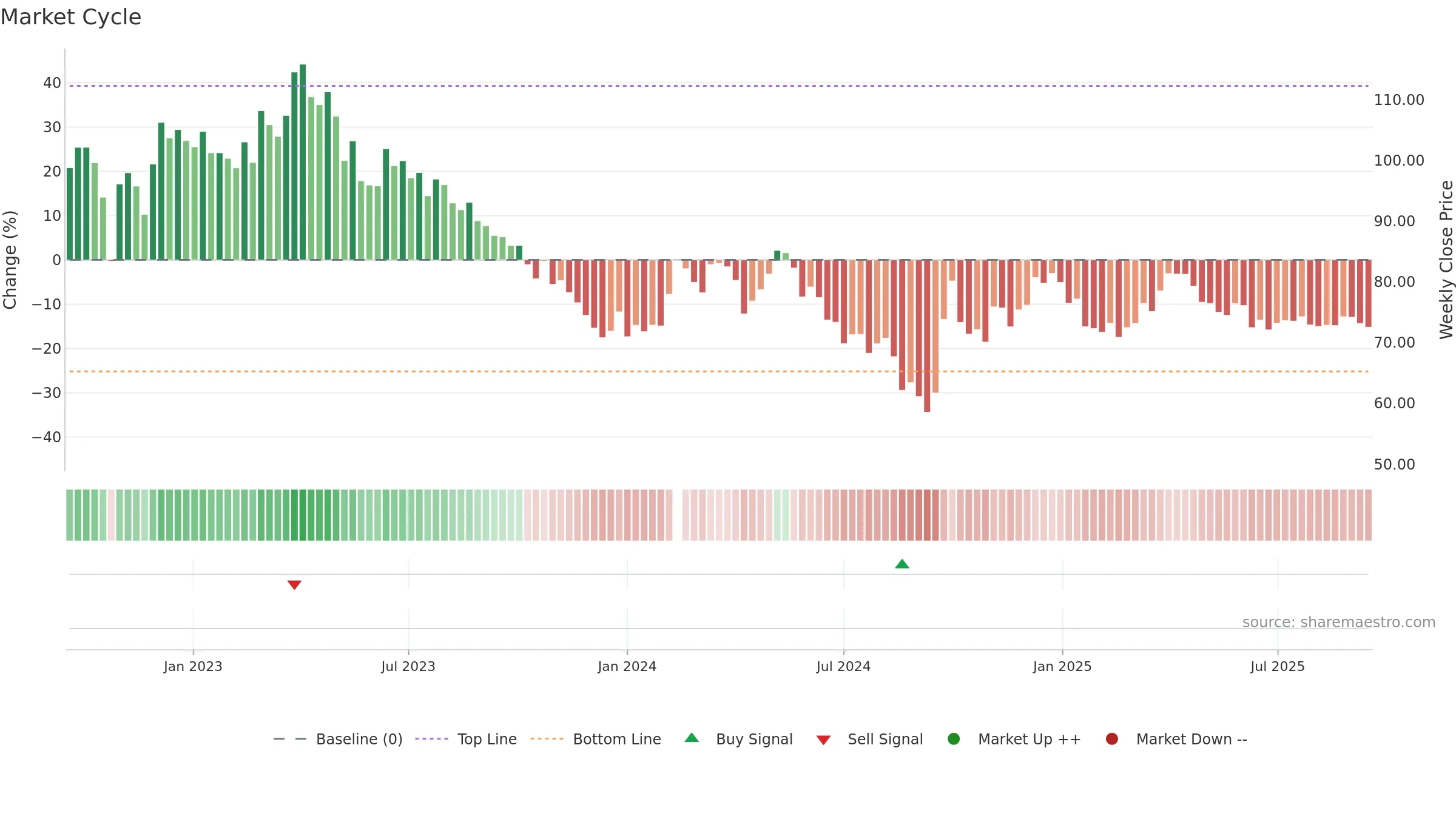 600600 weekly Market Cycle chart, closing 2025-09-15.