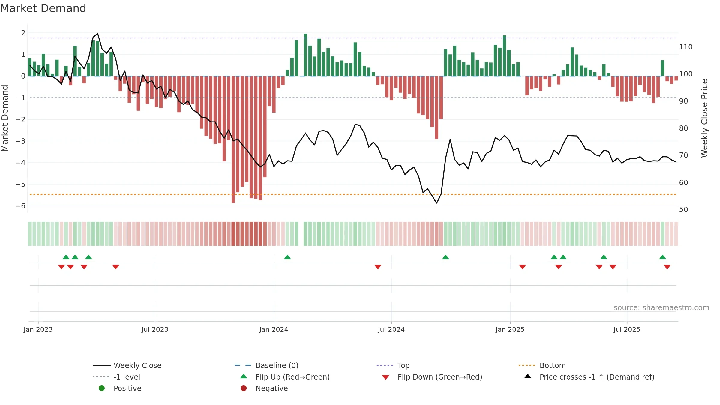 600600 weekly Market Demand chart, closing 2025-09-15.