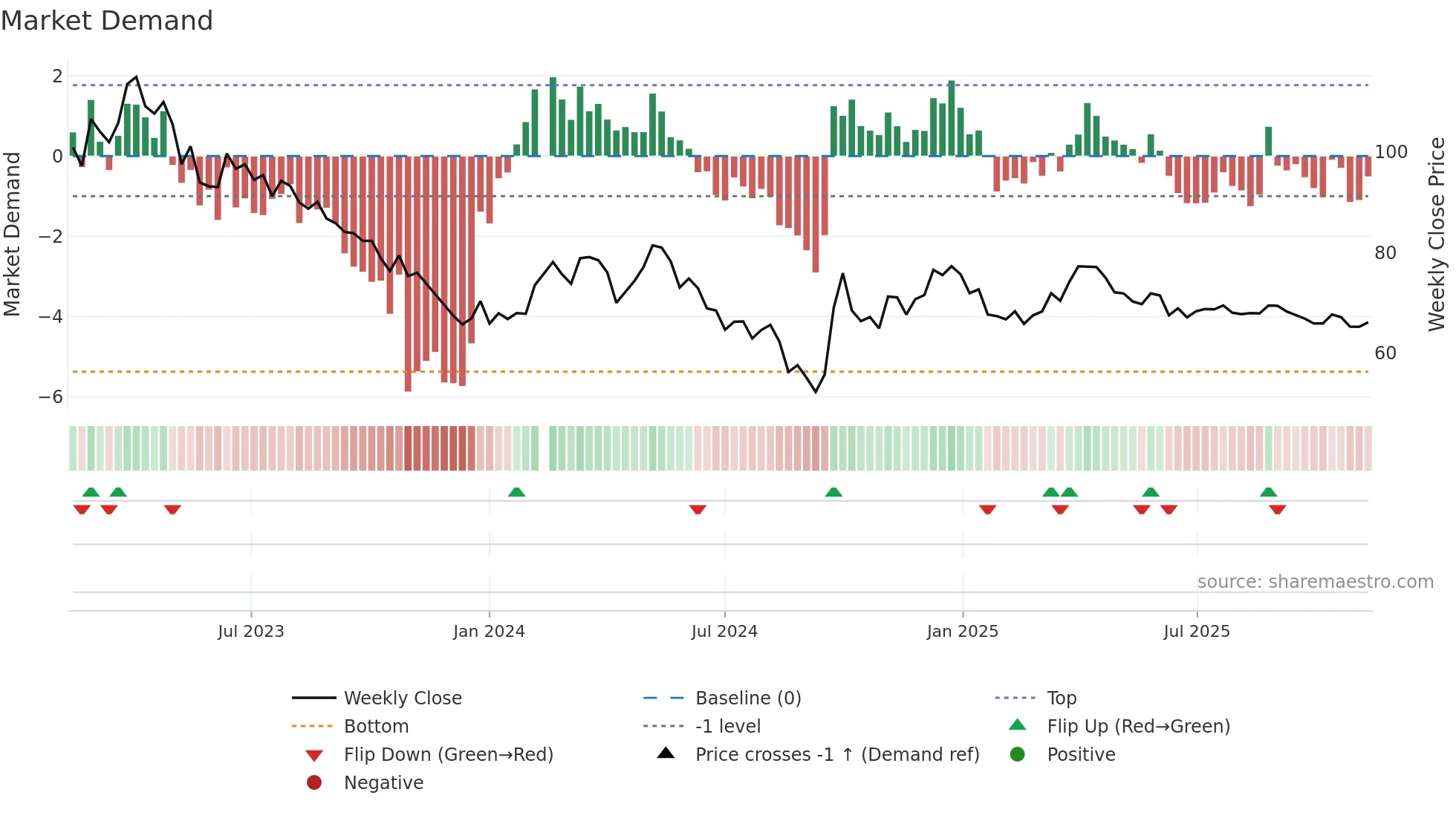 600600 weekly Market Demand chart