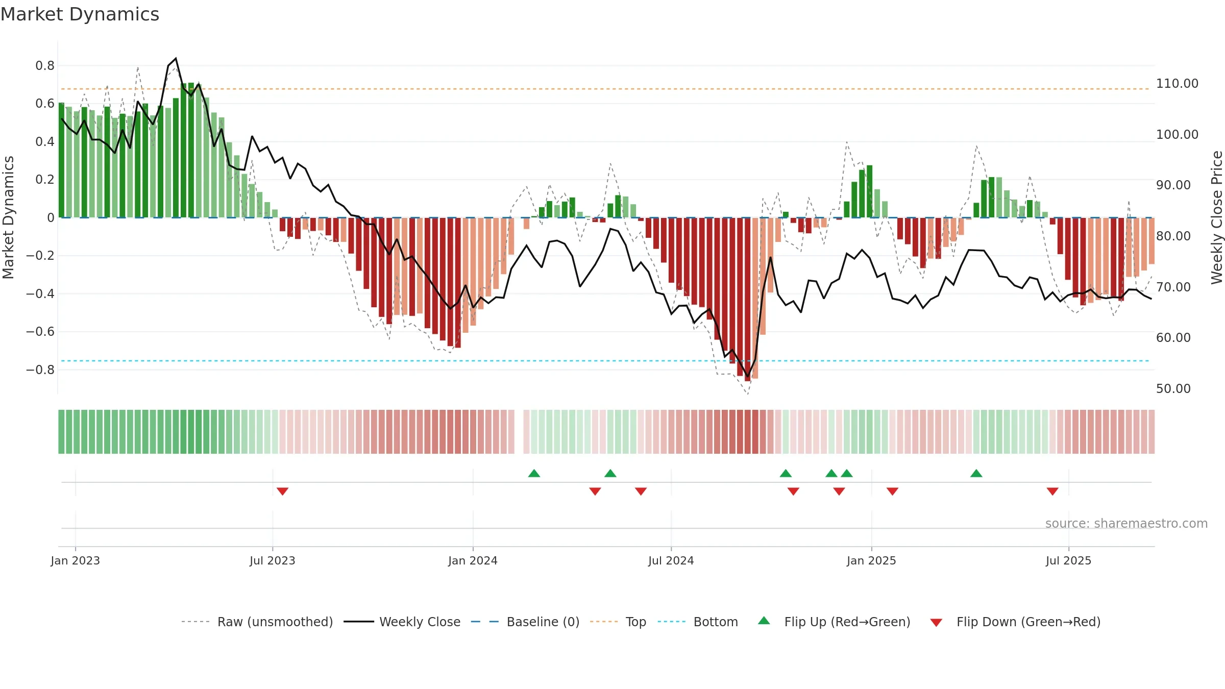 600600 weekly Market Dynamics chart, closing 2025-09-15.