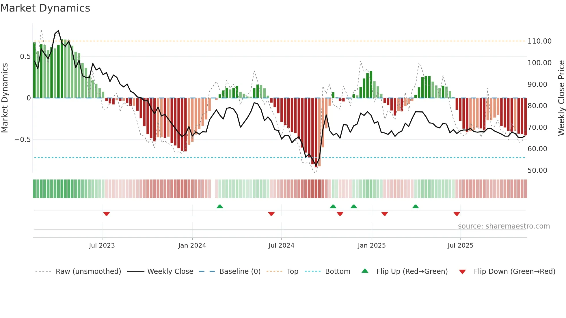 600600 weekly Market Dynamics chart