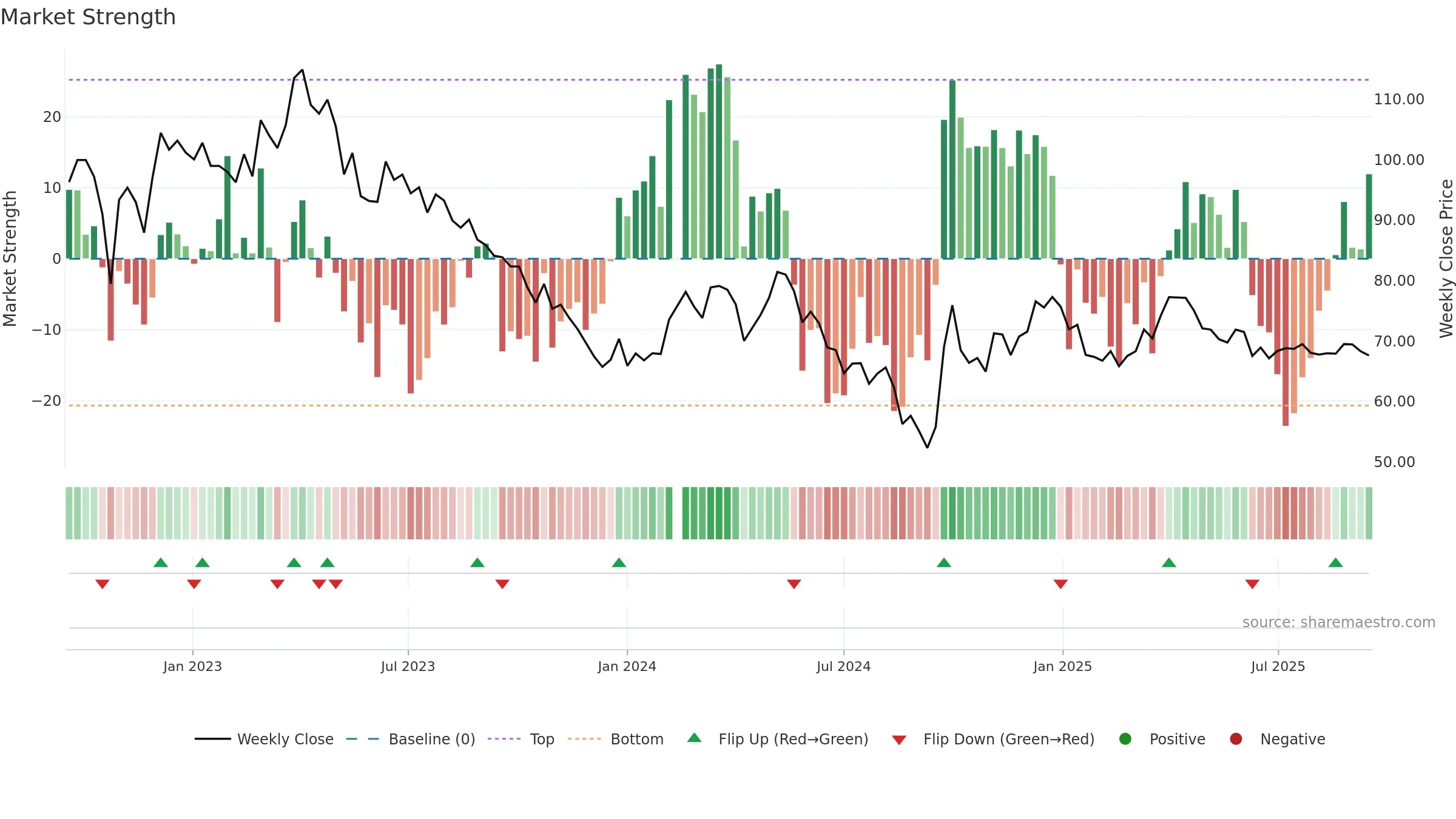600600 weekly Market Strength chart, closing 2025-09-15.