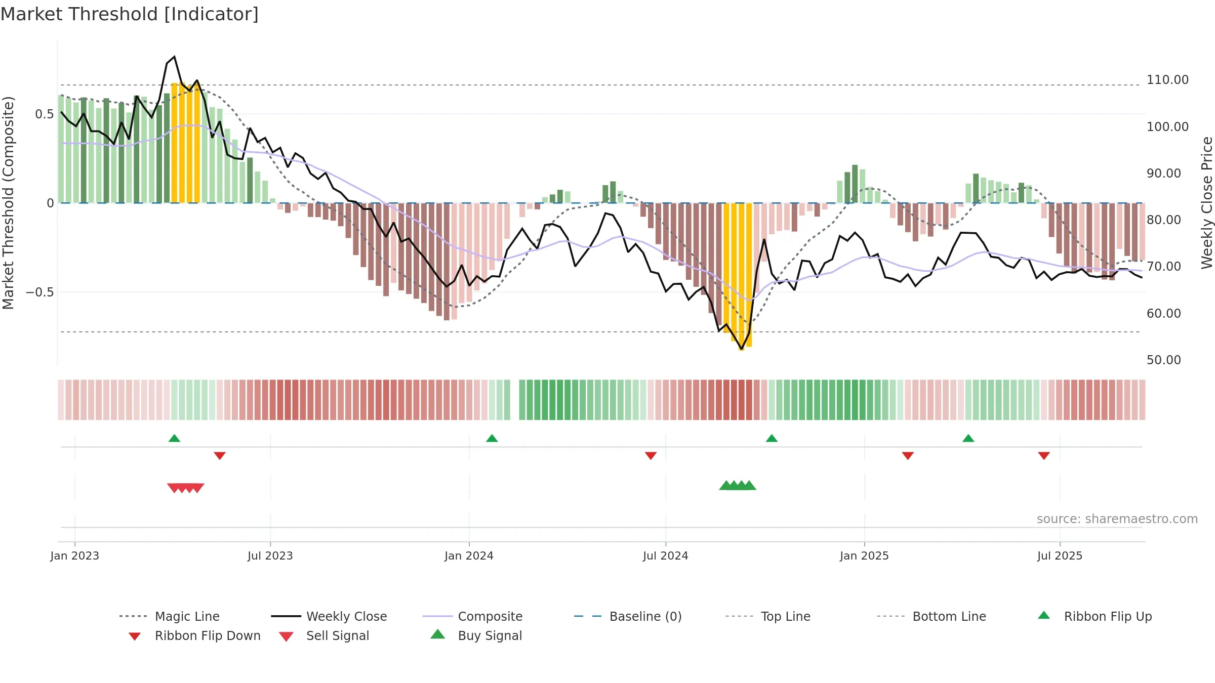 600600 weekly Market Threshold chart, closing 2025-09-15.