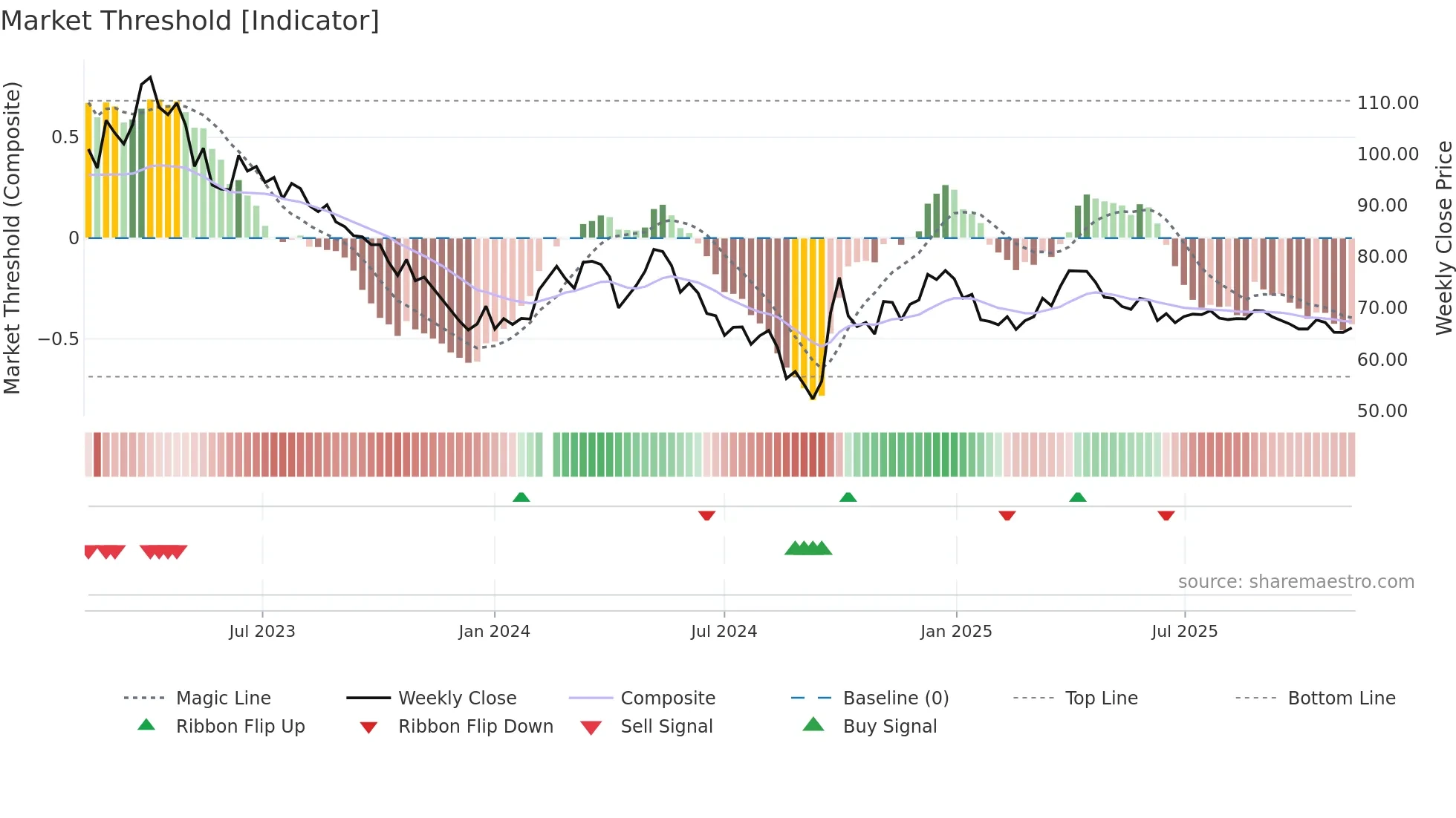 600600 weekly Market Threshold chart