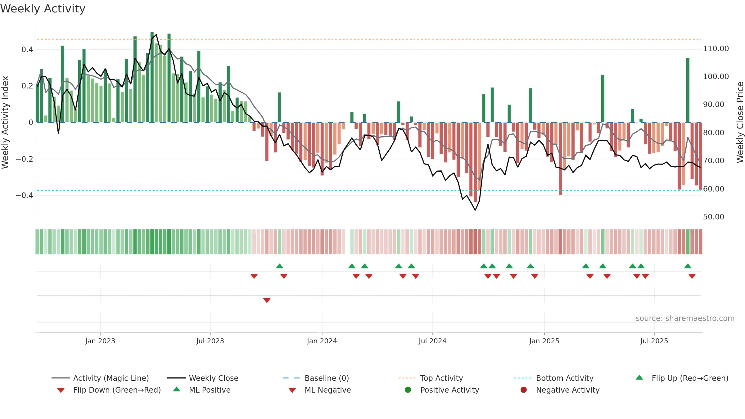 600600 weekly Activity chart, closing 2025-09-15.