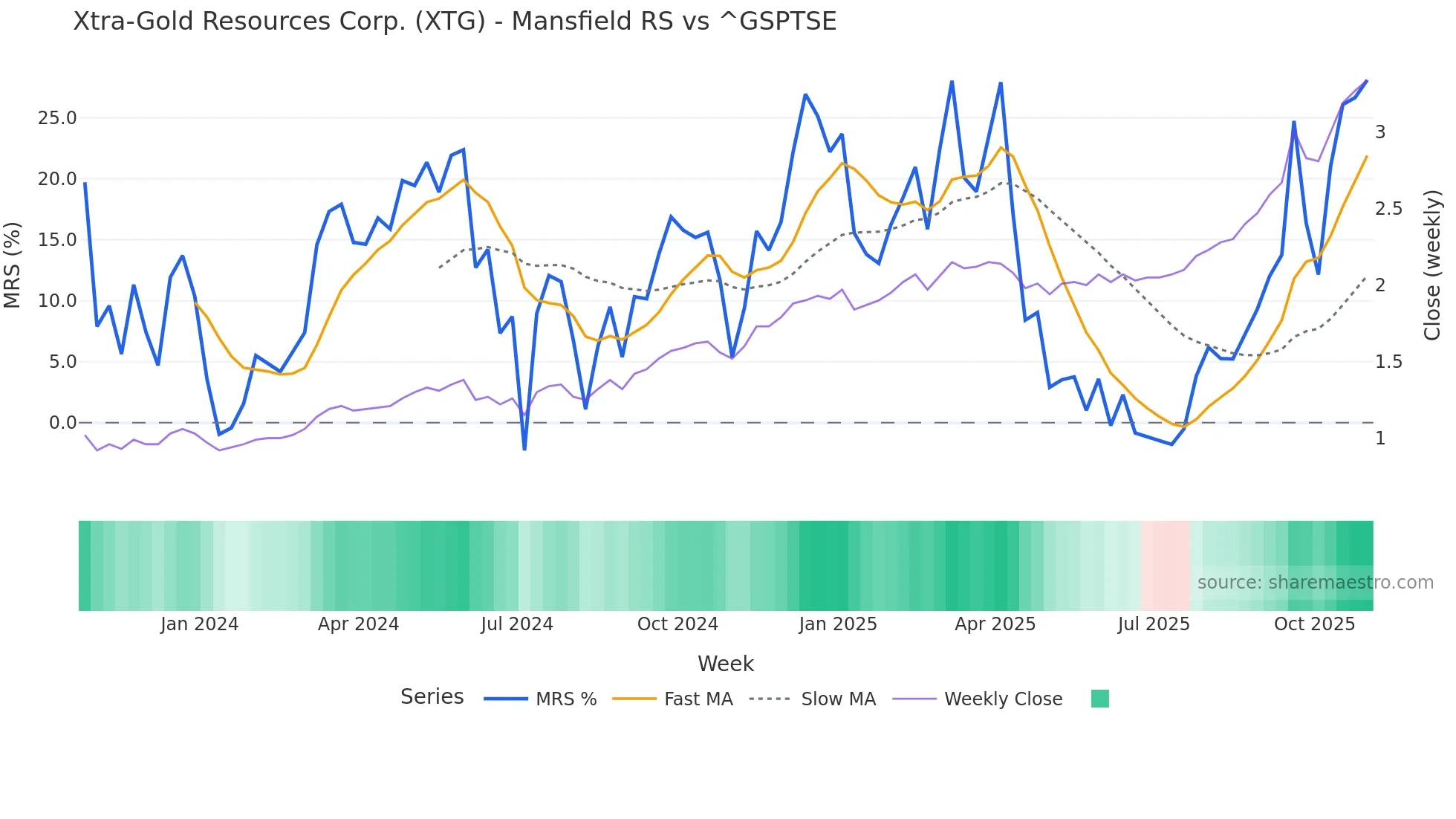 XTG Mansfield Relative Strength chart
