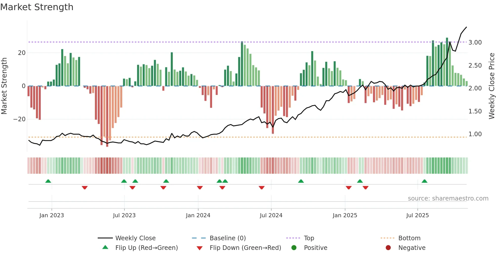 XTG weekly Market Strength chart