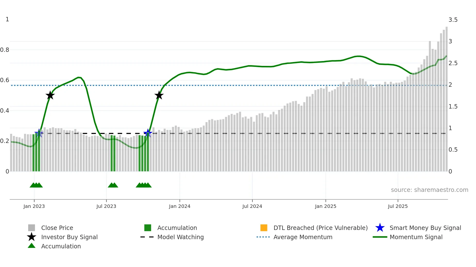 XTG weekly Smart Money chart