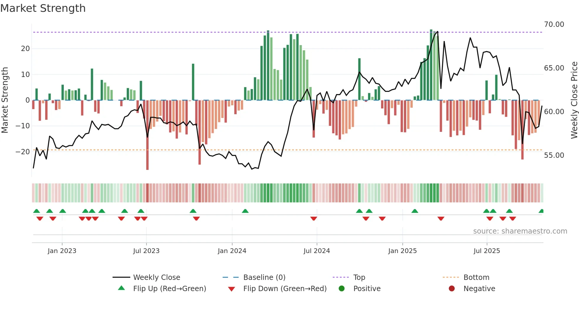 1341 weekly Market Strength chart