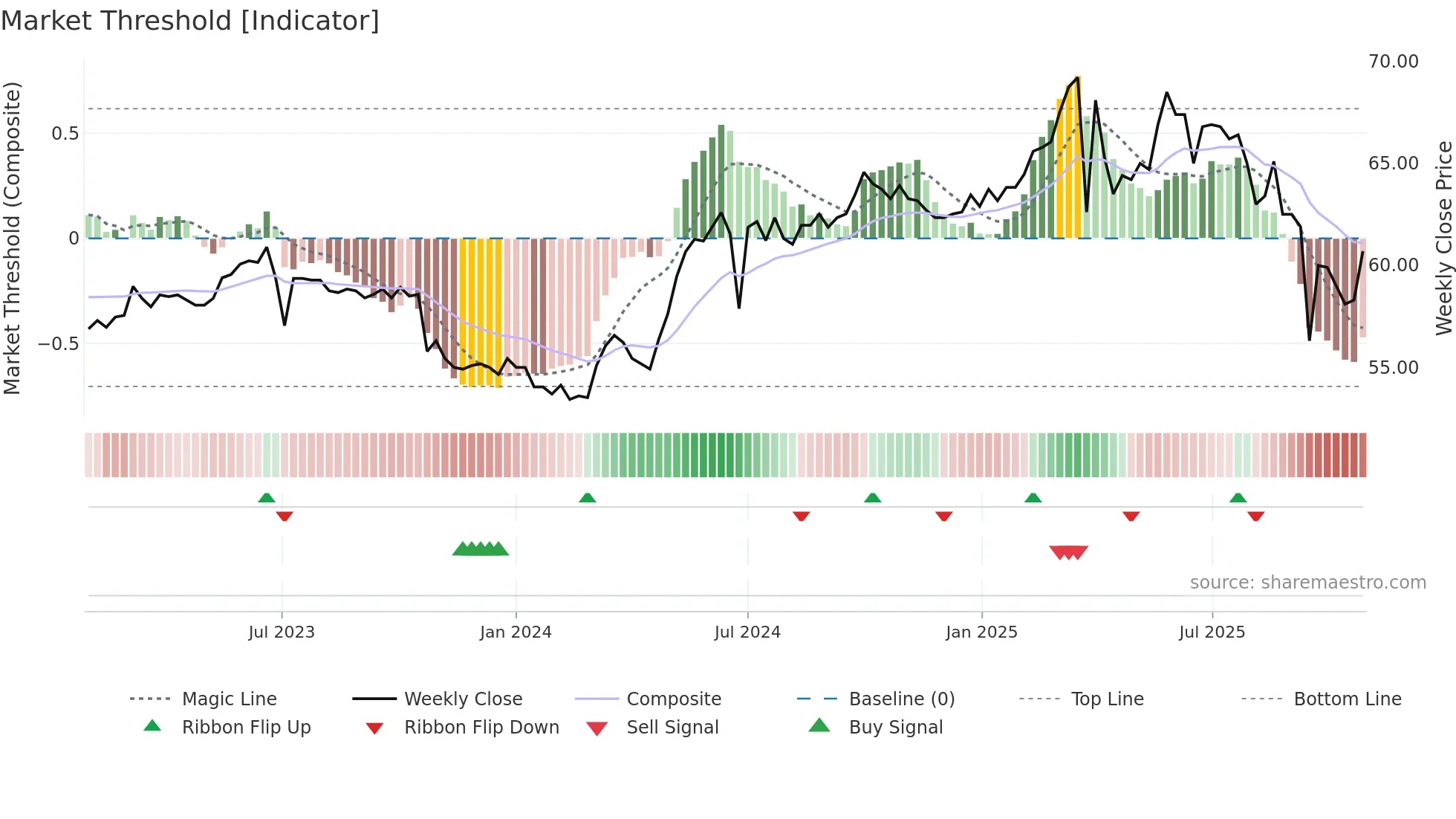 1341 weekly Market Threshold chart