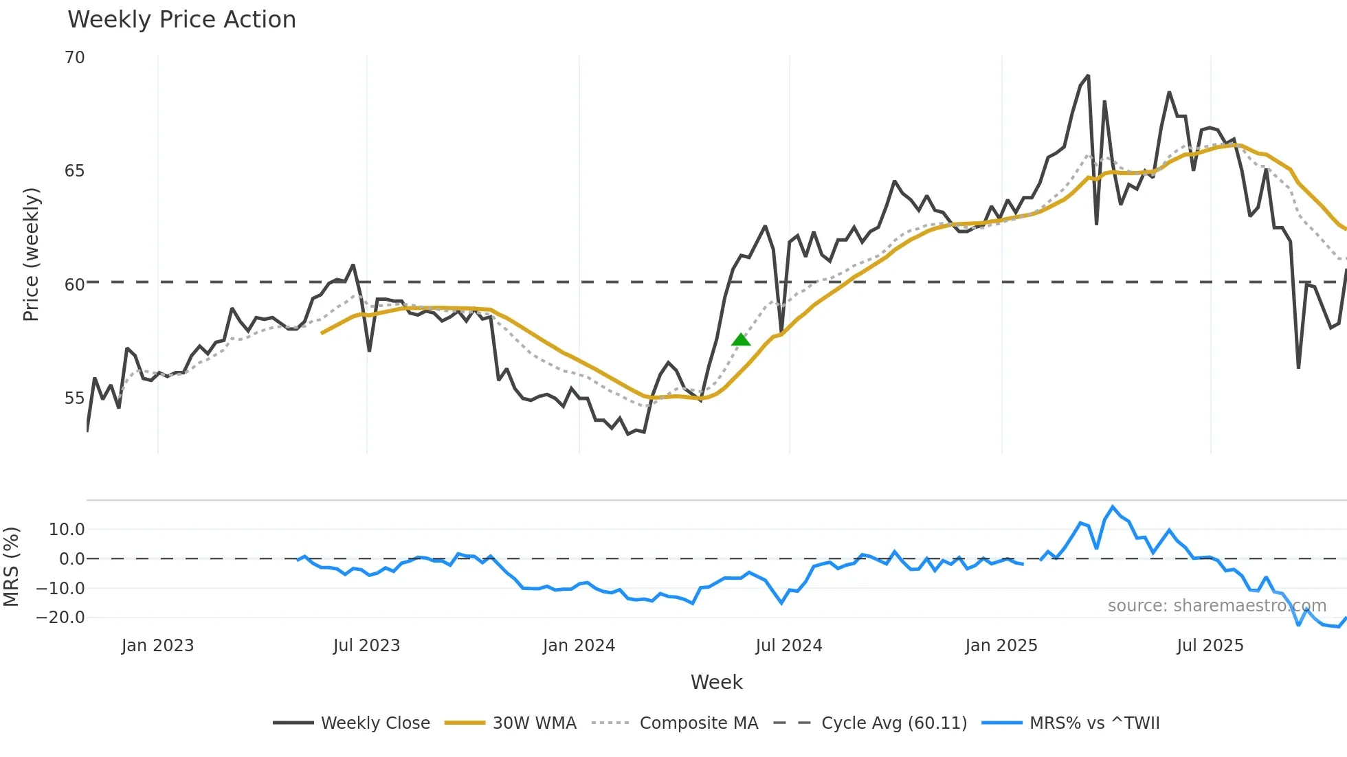 1341 weekly Price Action chart, closing 2025-10-27