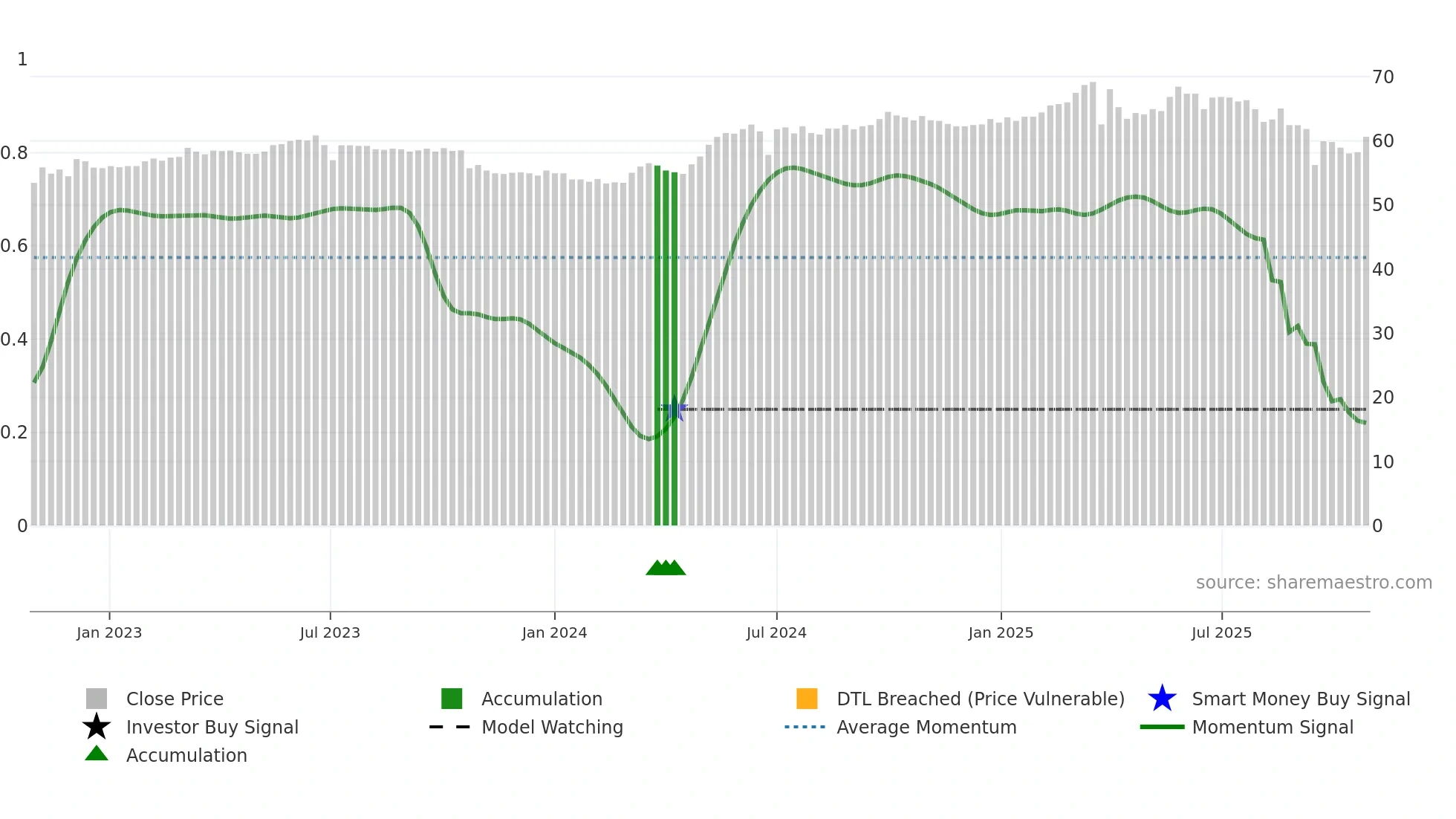 1341 weekly Smart Money chart