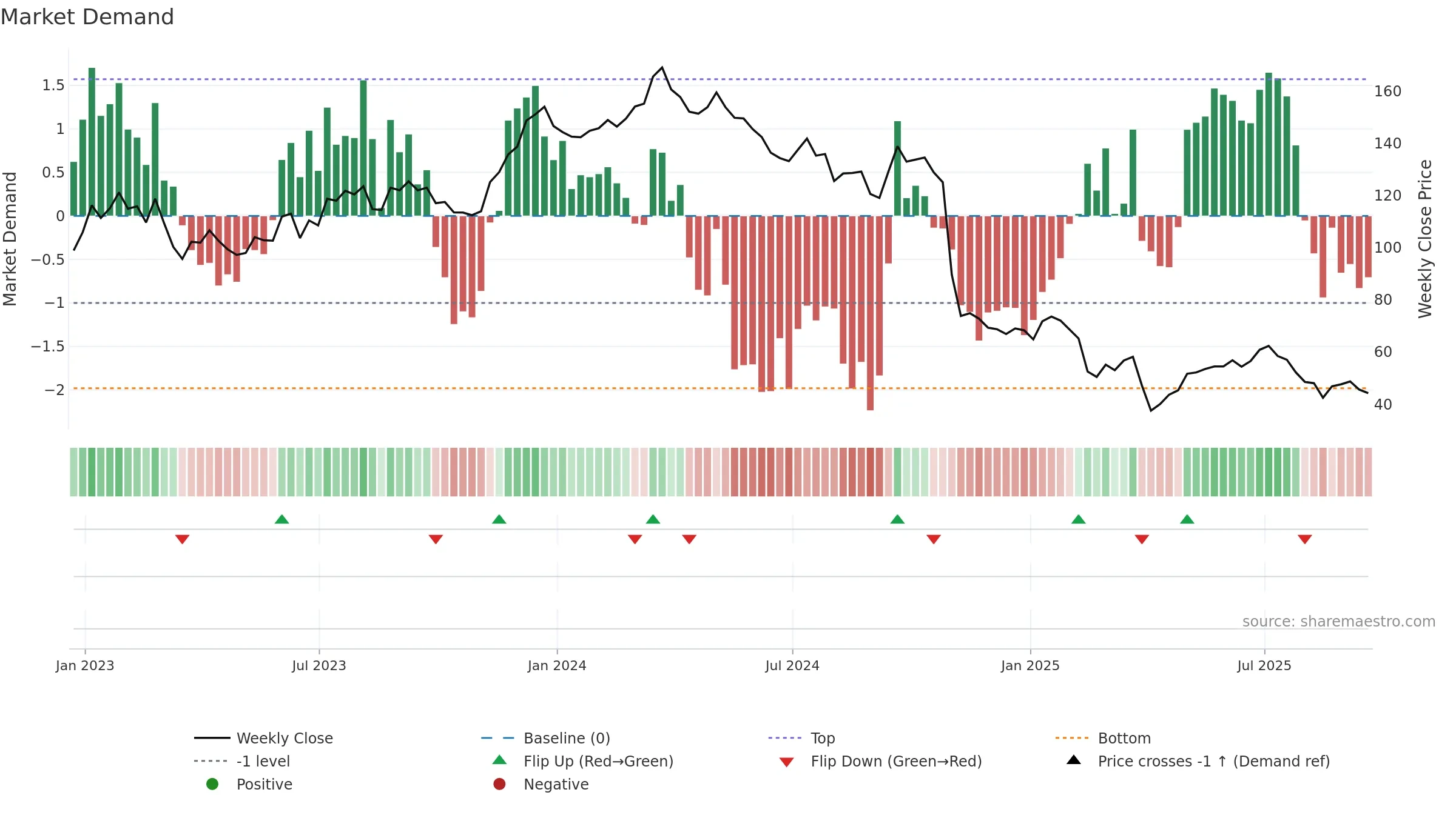 CE weekly Market Demand chart, closing 2025-09-19.