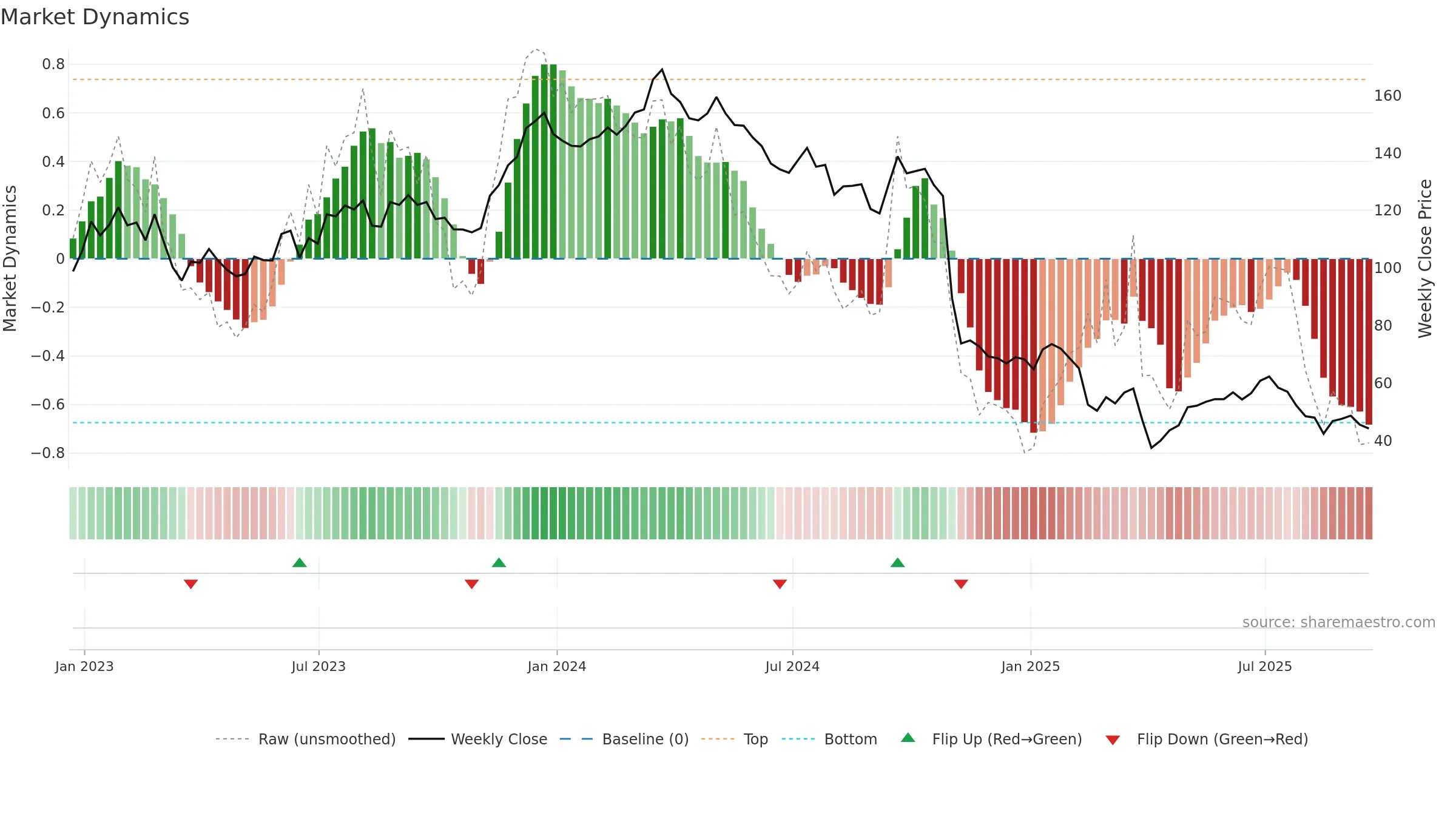 CE weekly Market Dynamics chart, closing 2025-09-19.