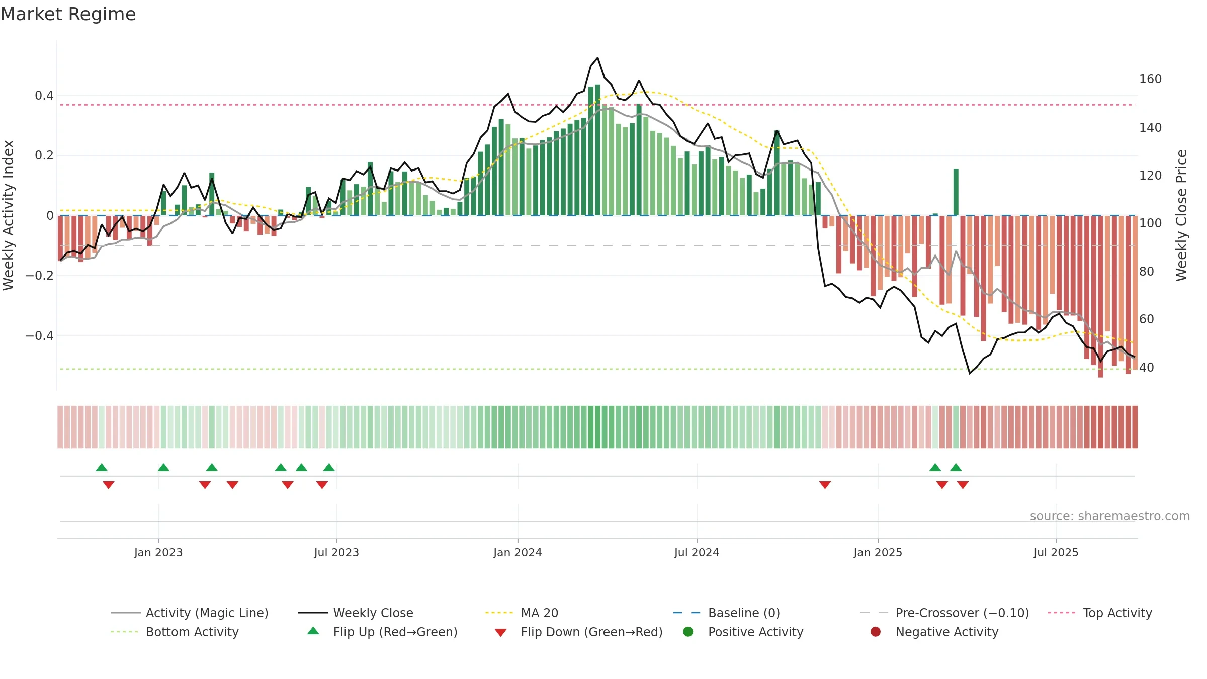 CE weekly Market Snapshot chart, closing 2025-09-19.