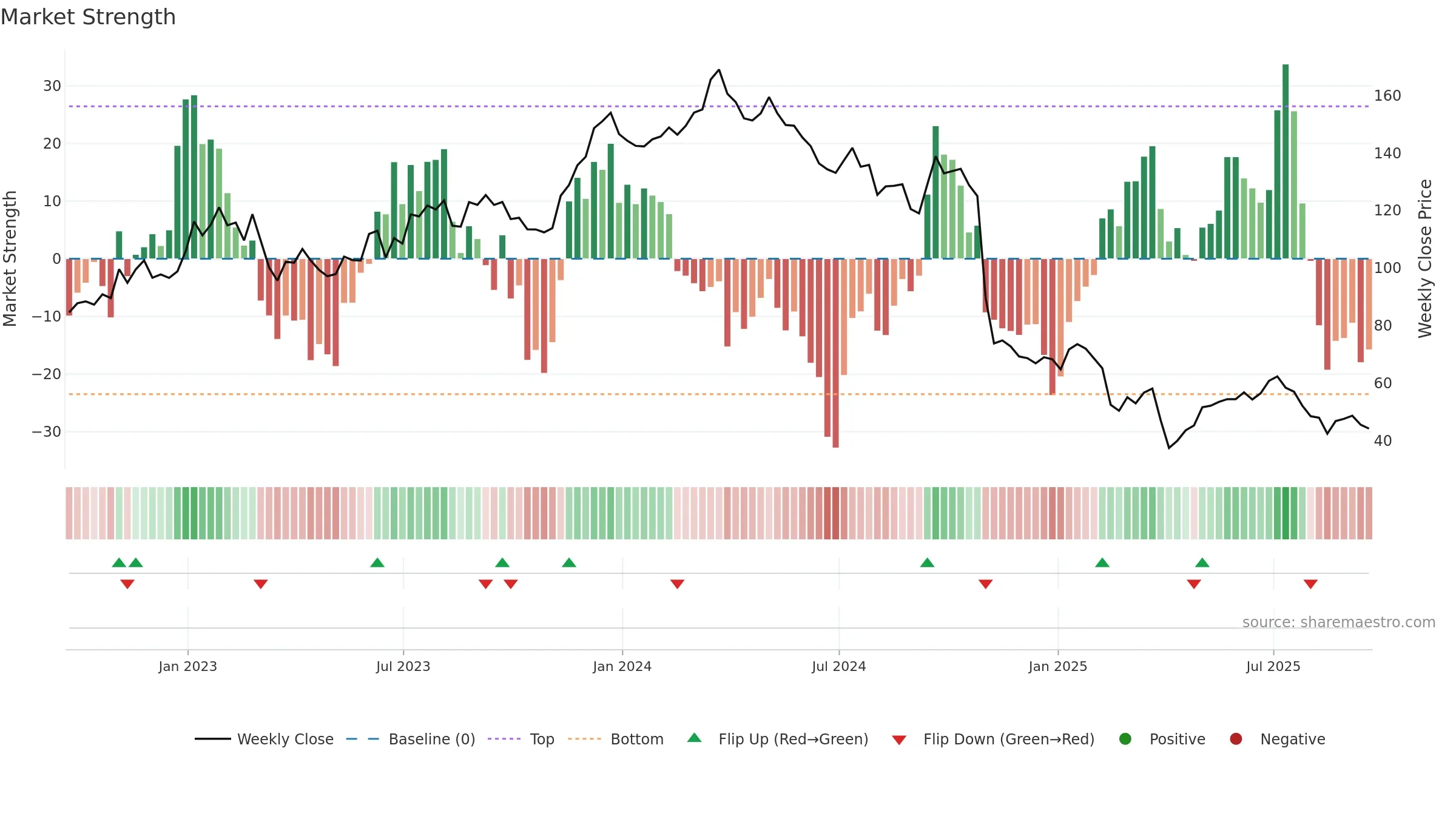 CE weekly Market Strength chart, closing 2025-09-19.