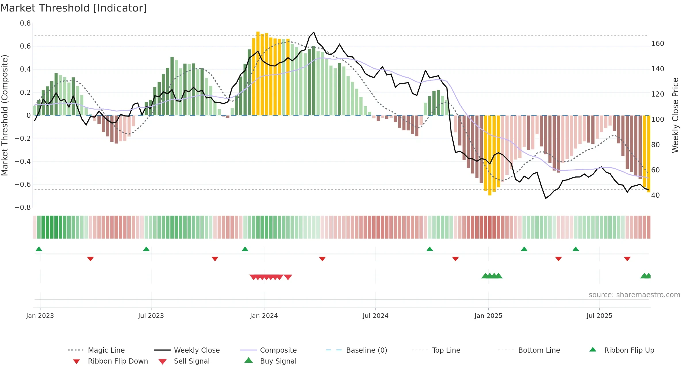 CE weekly Market Threshold chart, closing 2025-09-19.