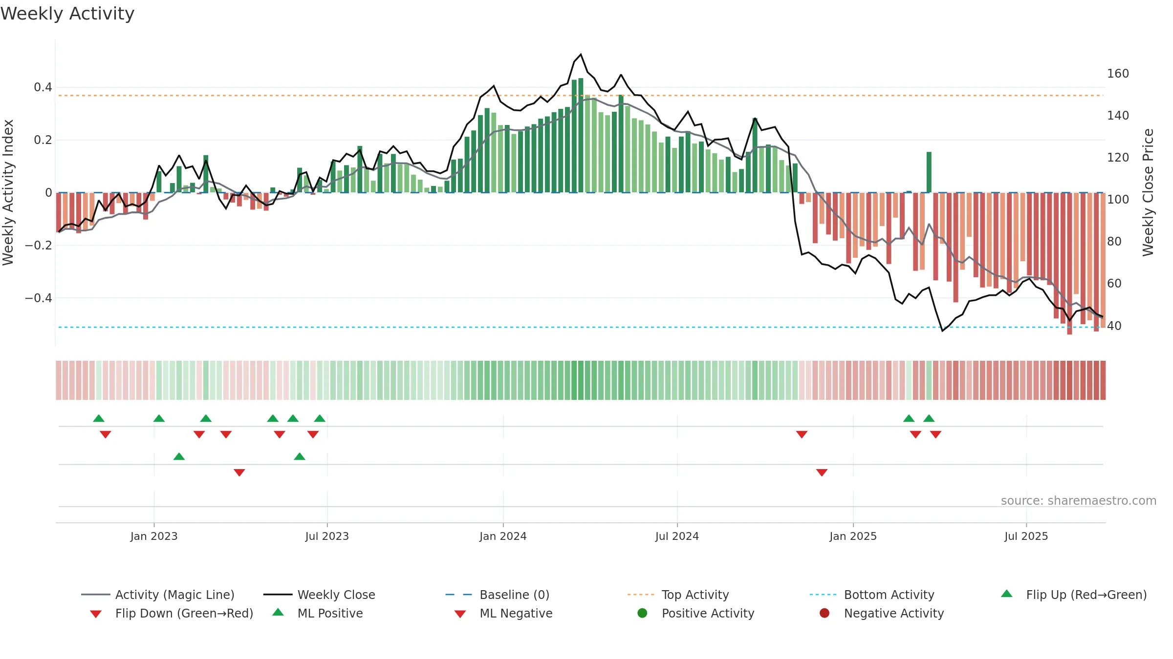 CE weekly Activity chart, closing 2025-09-19.