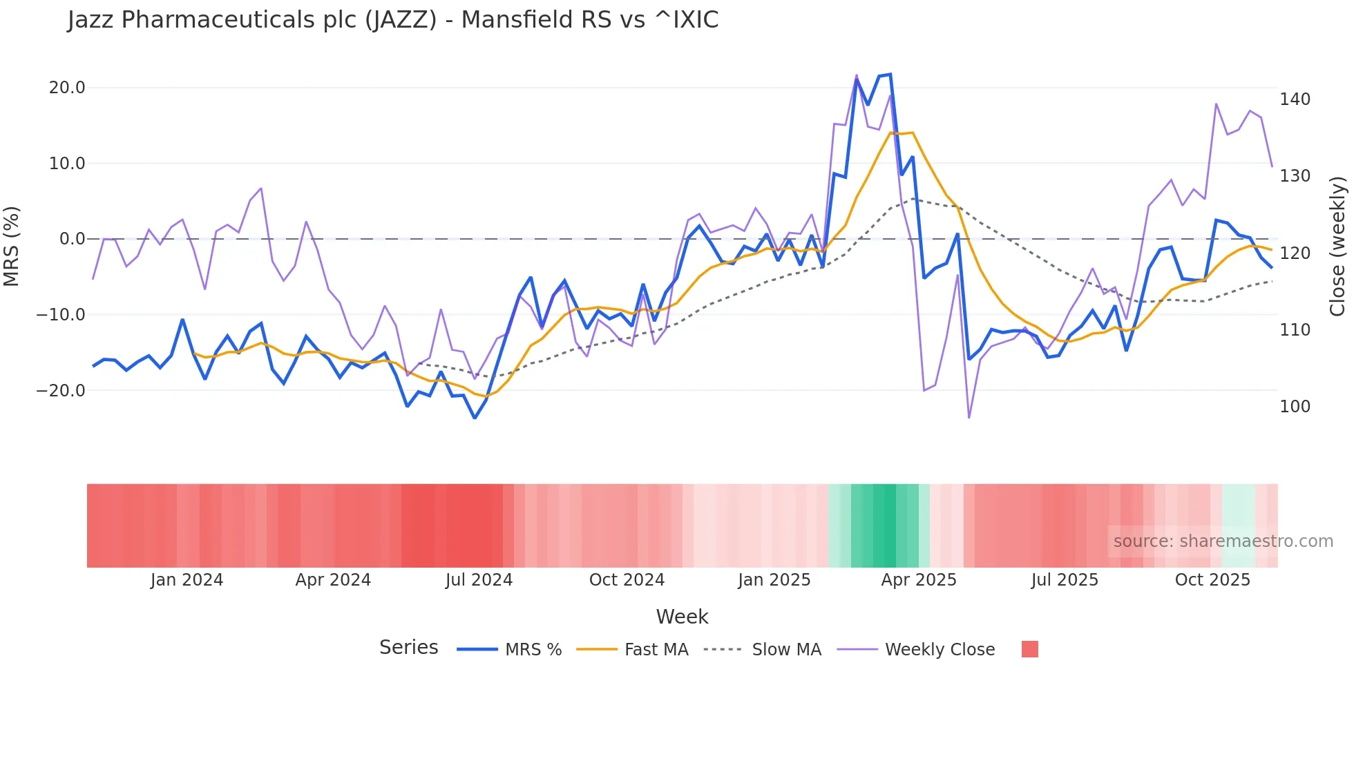 JAZZ Mansfield Relative Strength chart