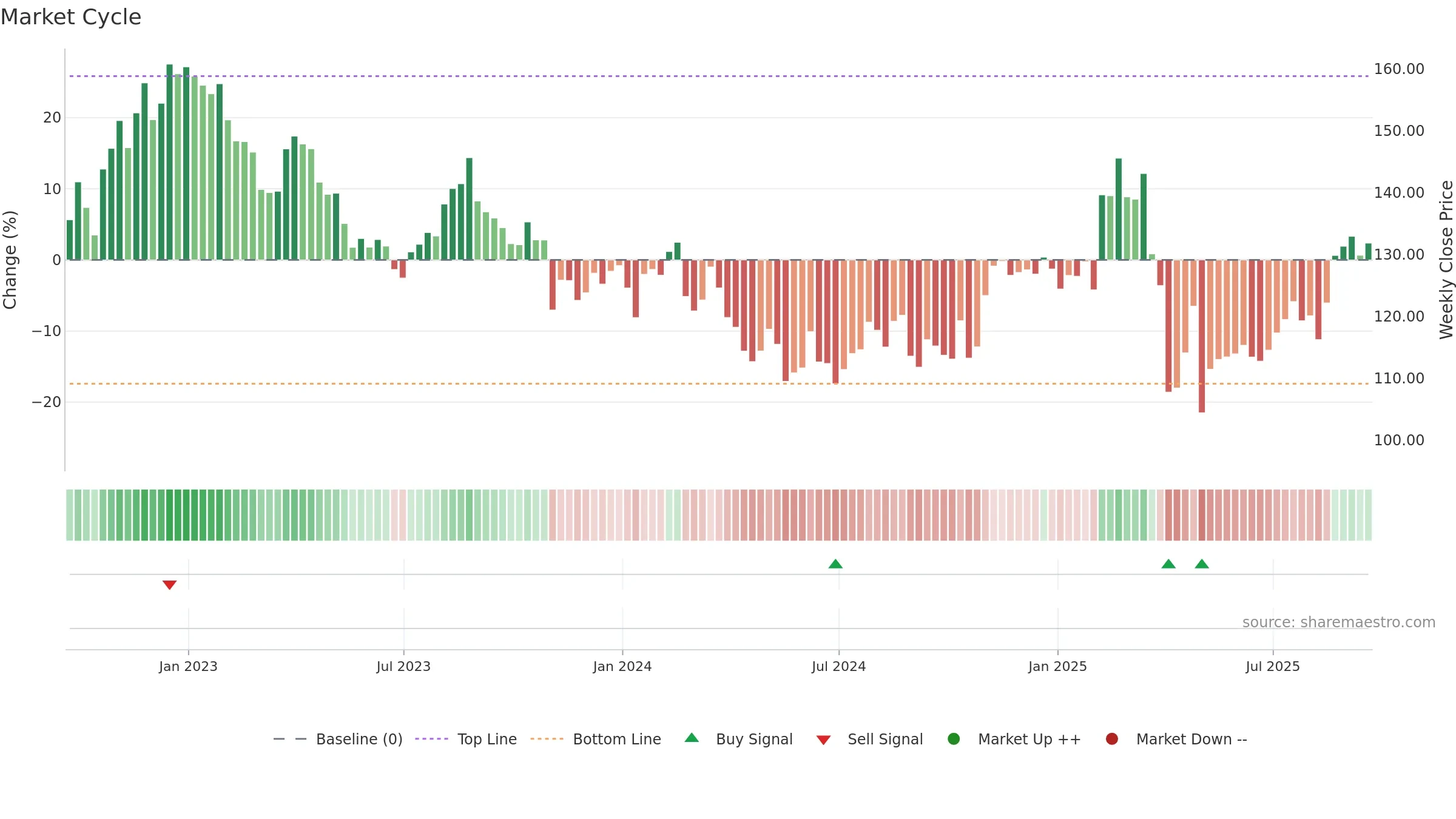 JAZZ weekly Market Cycle chart, closing 2025-09-19.
