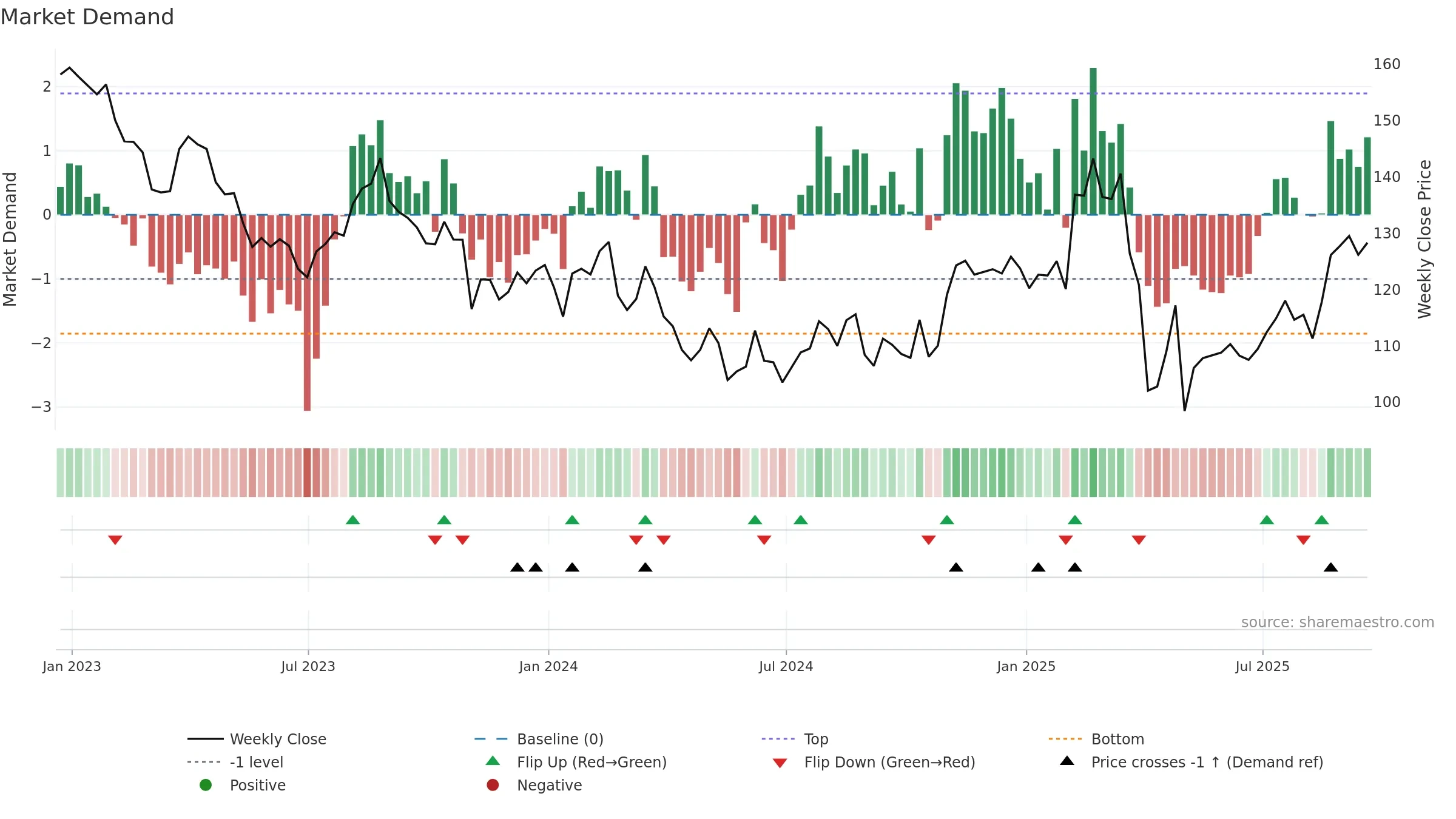 JAZZ weekly Market Demand chart, closing 2025-09-19.