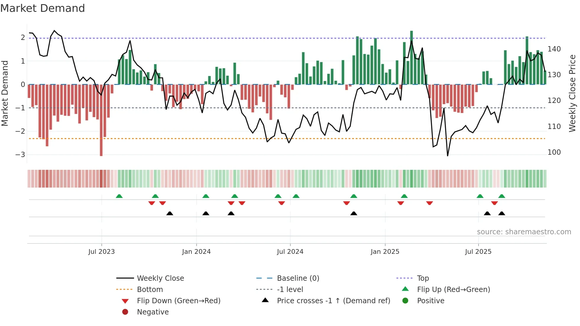 JAZZ weekly Market Demand chart