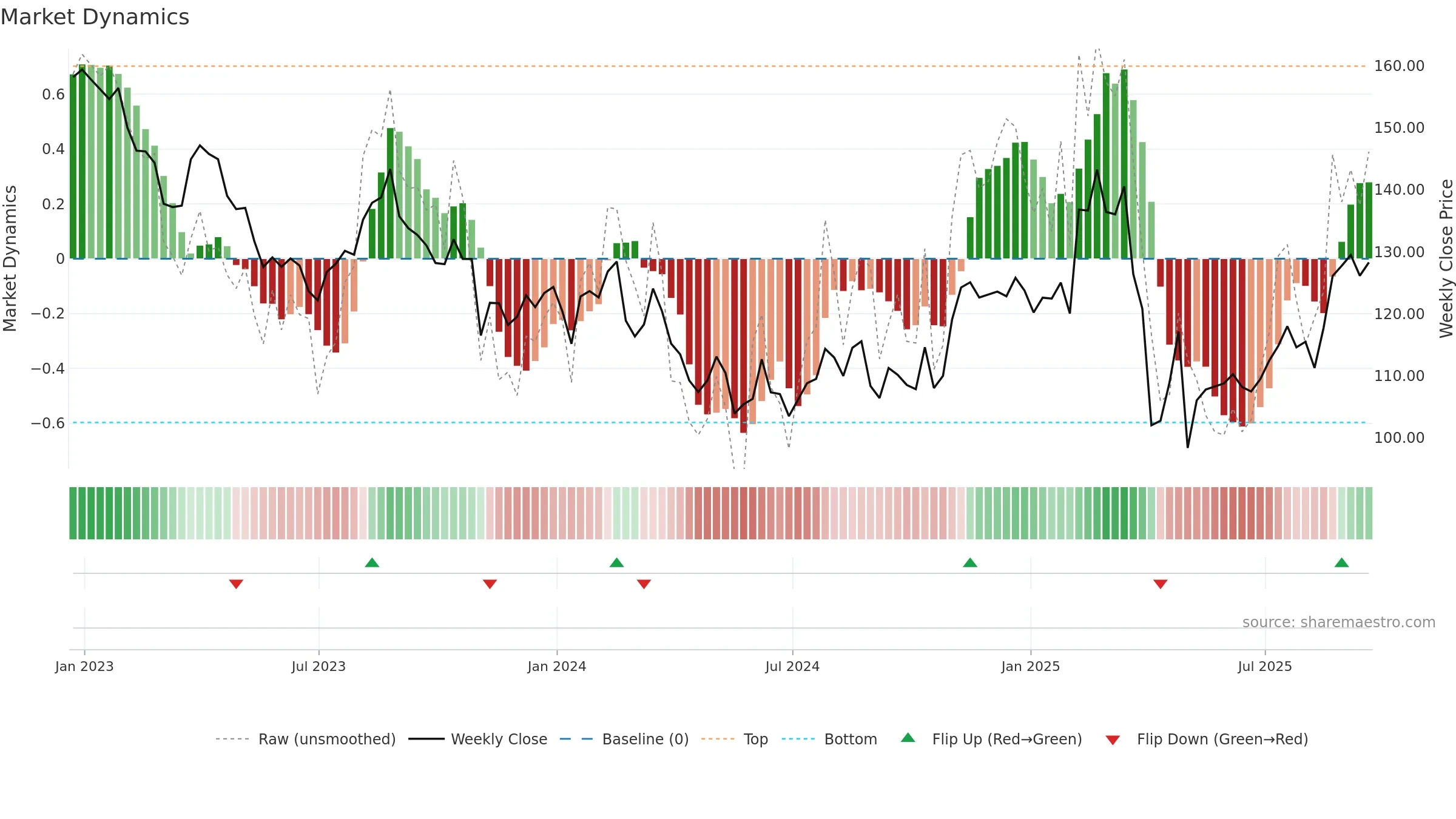 JAZZ weekly Market Dynamics chart, closing 2025-09-19.