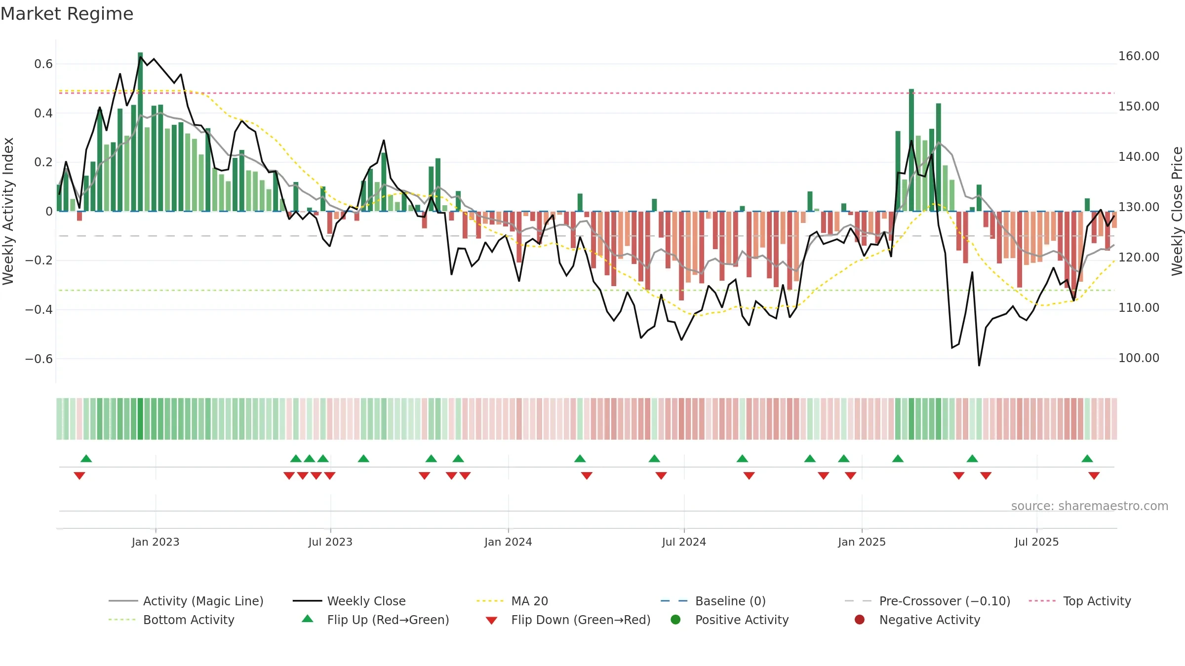 JAZZ weekly Market Snapshot chart, closing 2025-09-19.