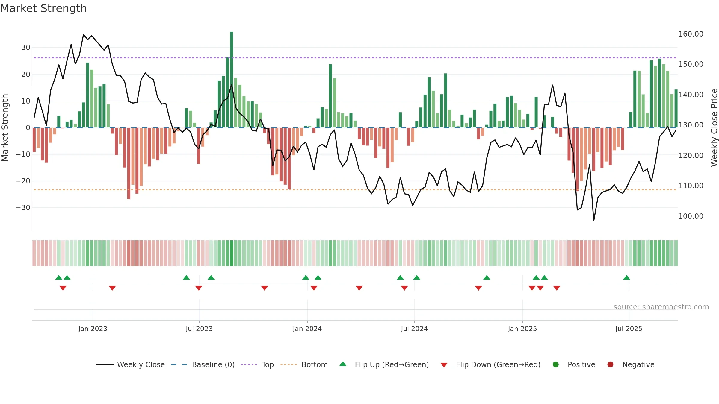 JAZZ weekly Market Strength chart, closing 2025-09-19.