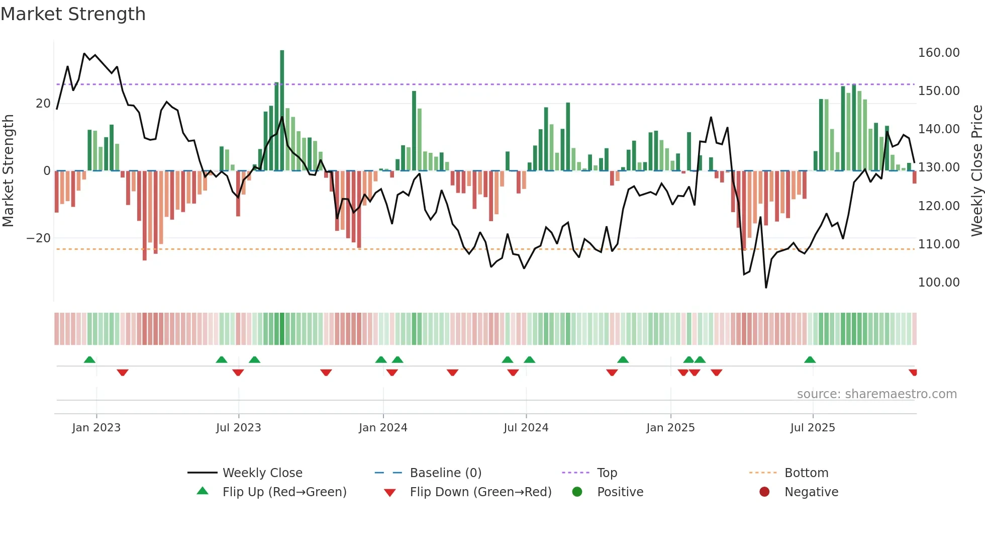 JAZZ weekly Market Strength chart