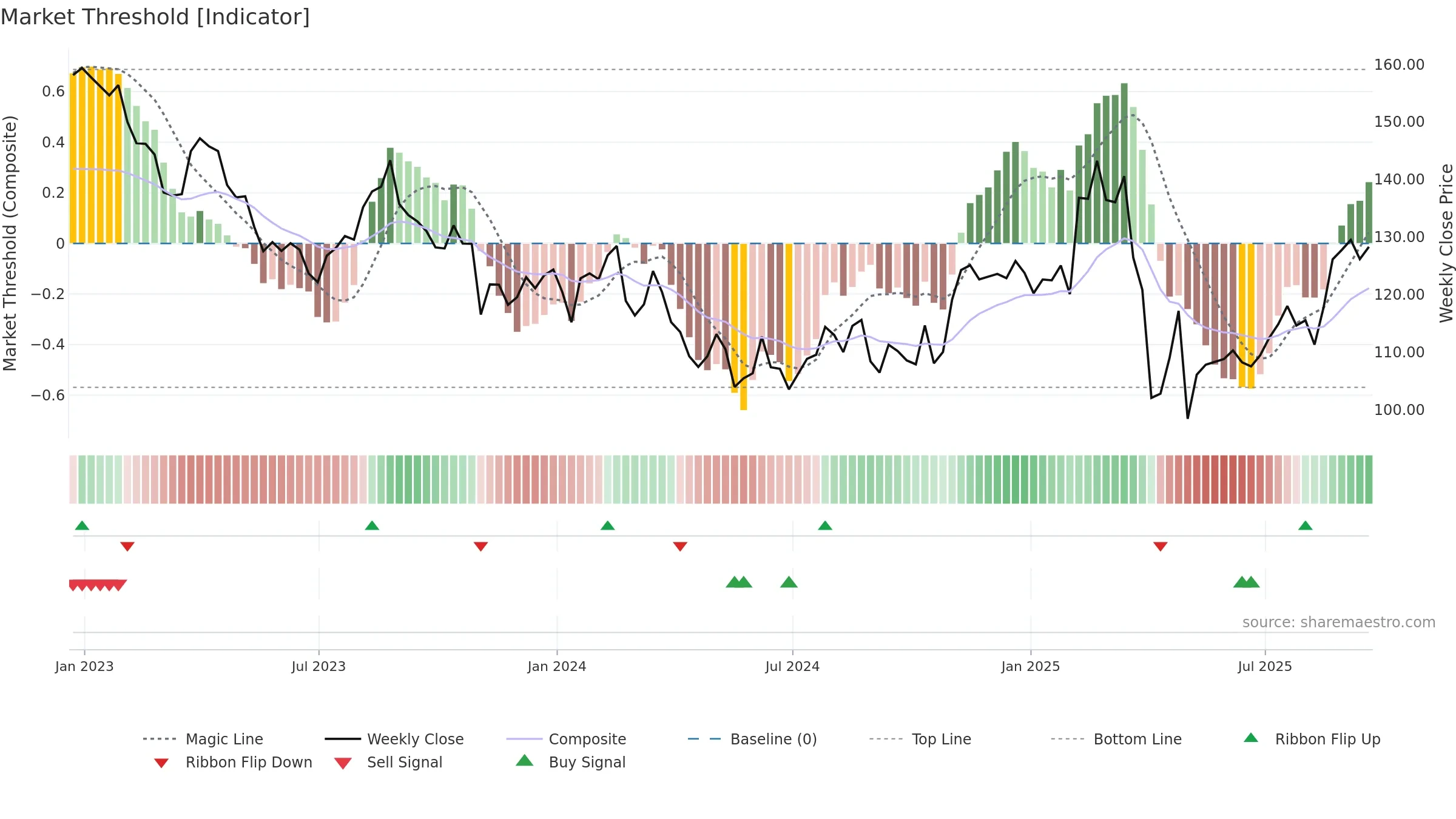 JAZZ weekly Market Threshold chart, closing 2025-09-19.