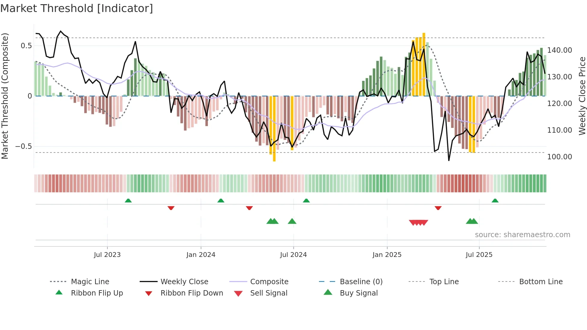 JAZZ weekly Market Threshold chart