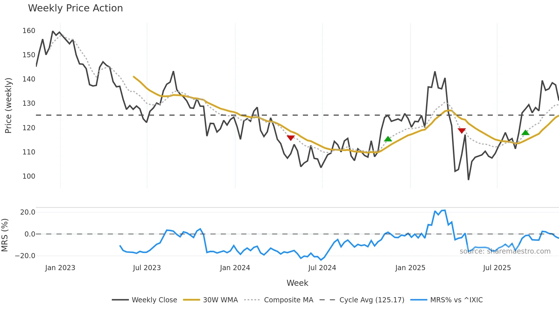 JAZZ weekly Price Action chart, closing 2025-11-07