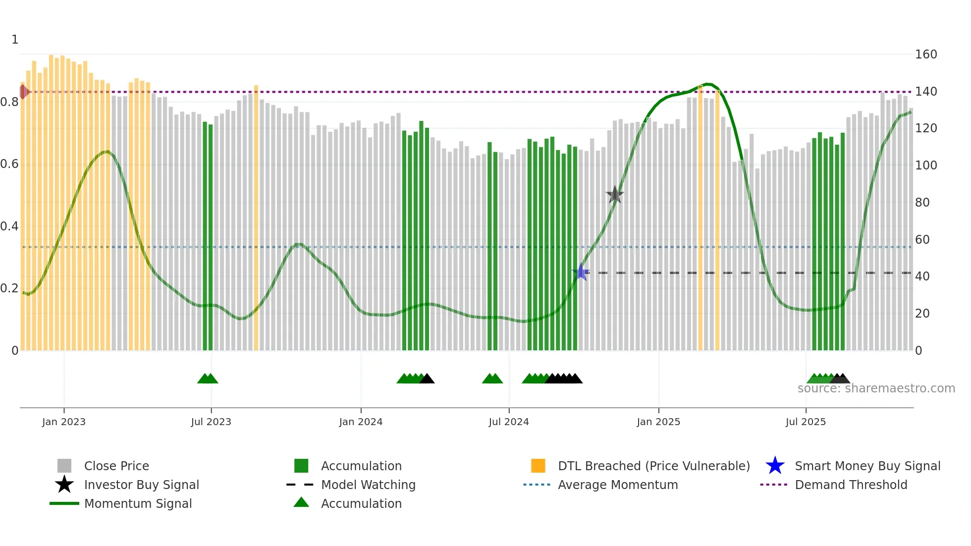 JAZZ weekly Smart Money chart