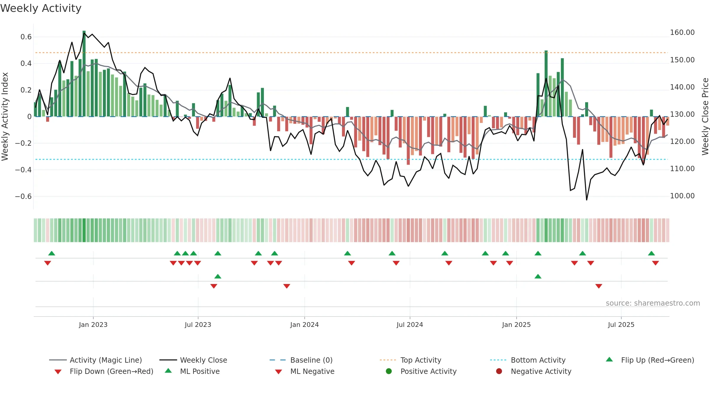 JAZZ weekly Activity chart, closing 2025-09-19.