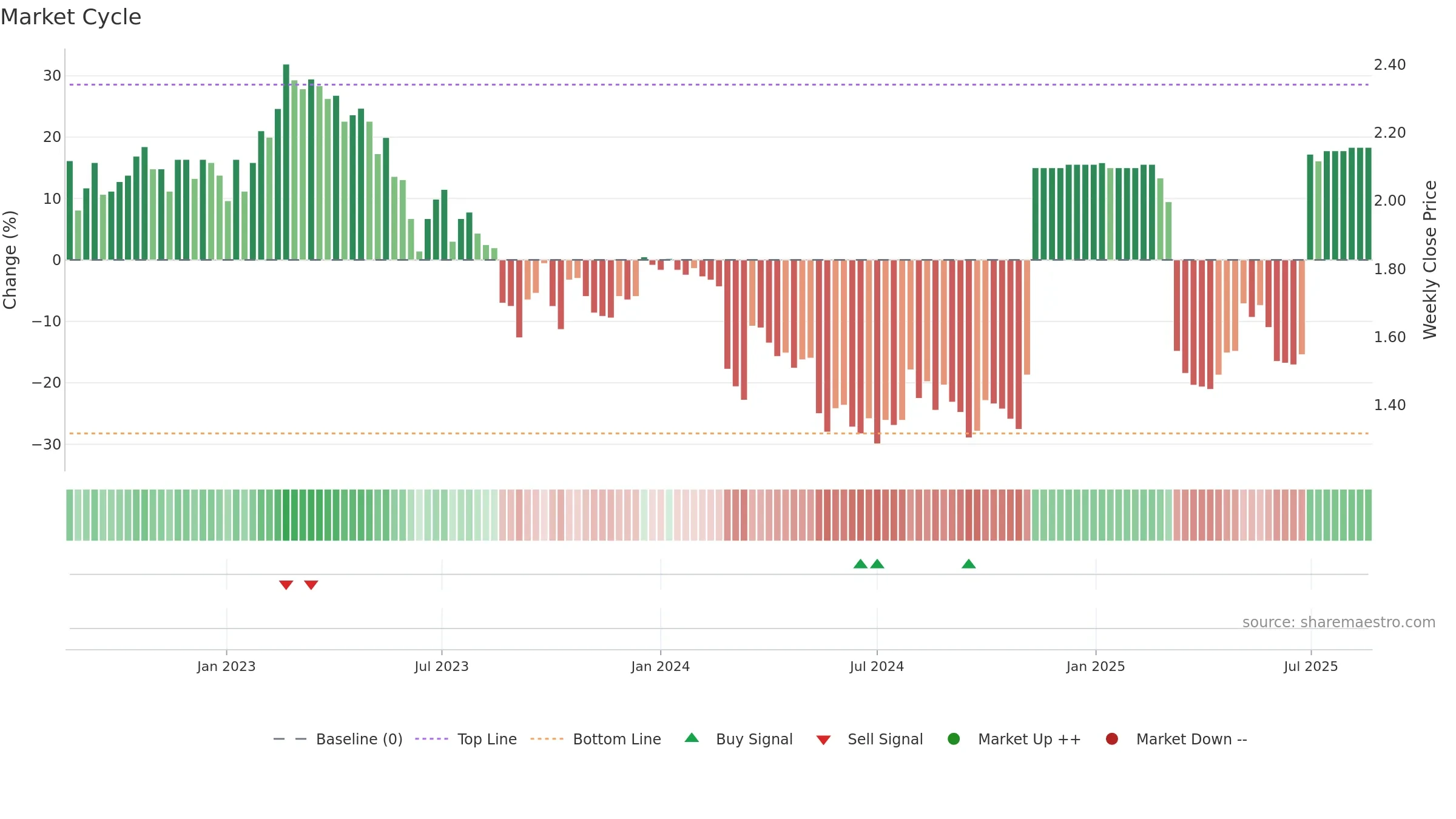 SLH weekly Market Cycle chart, closing 2025-08-18.