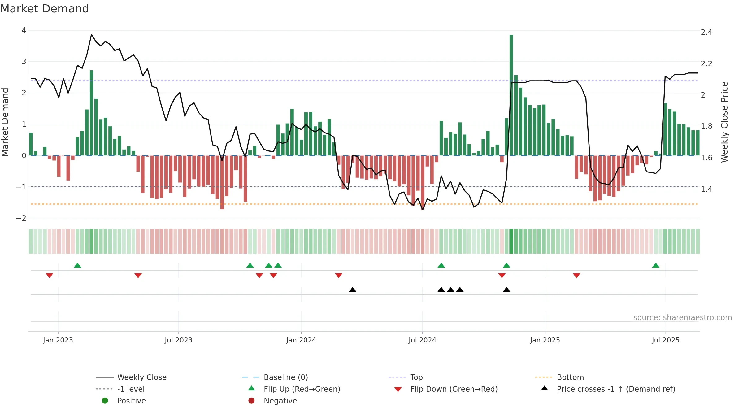 SLH weekly Market Demand chart, closing 2025-08-18.