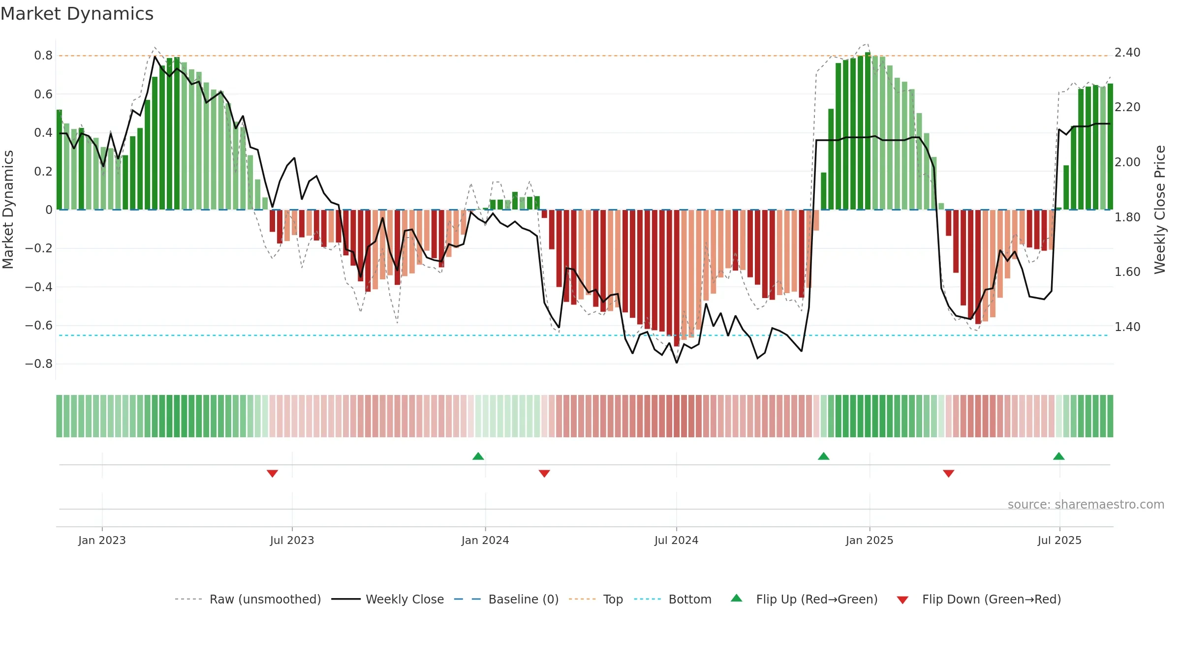 SLH weekly Market Dynamics chart, closing 2025-08-18.