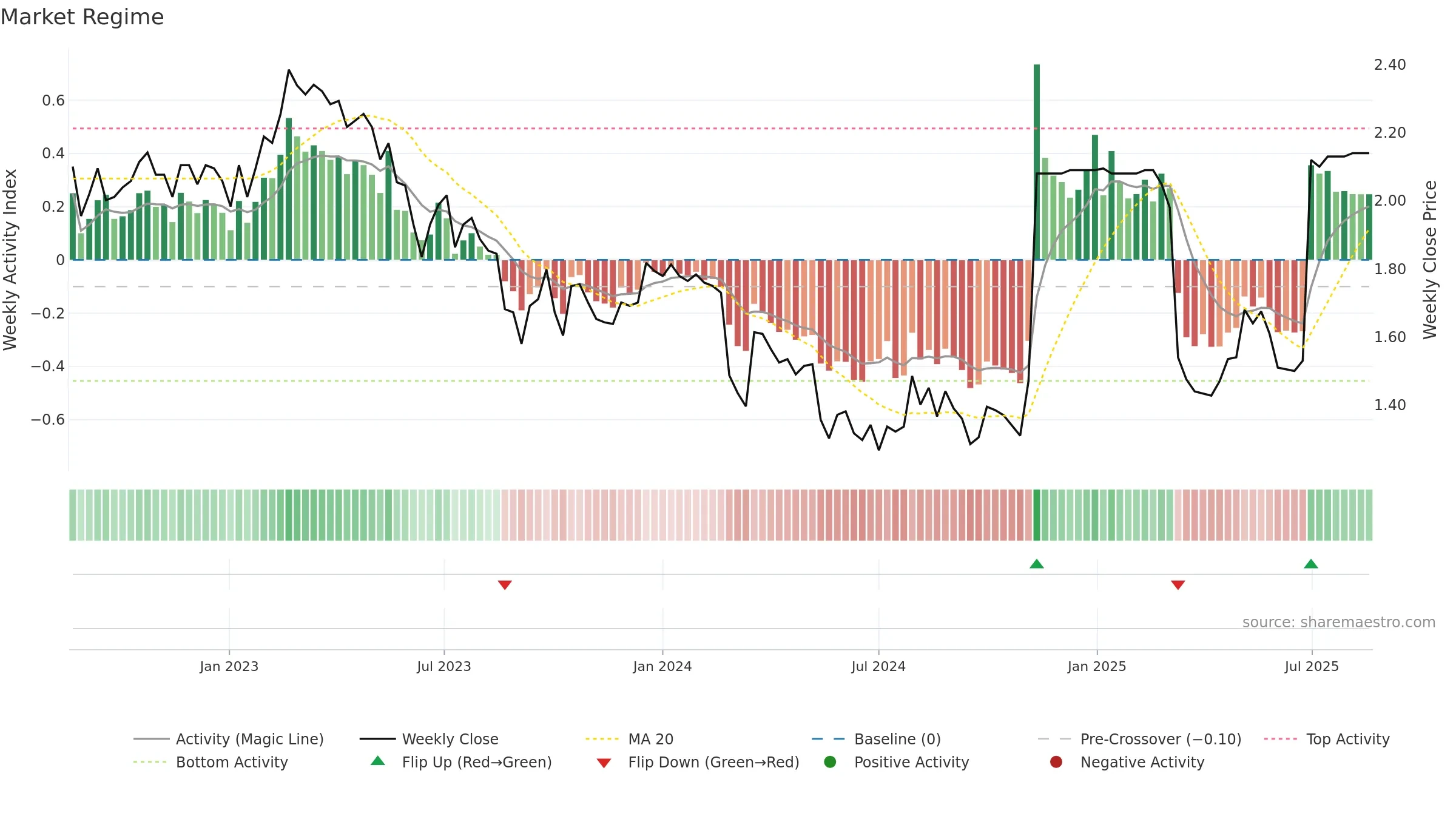 SLH weekly Market Snapshot chart, closing 2025-08-18.