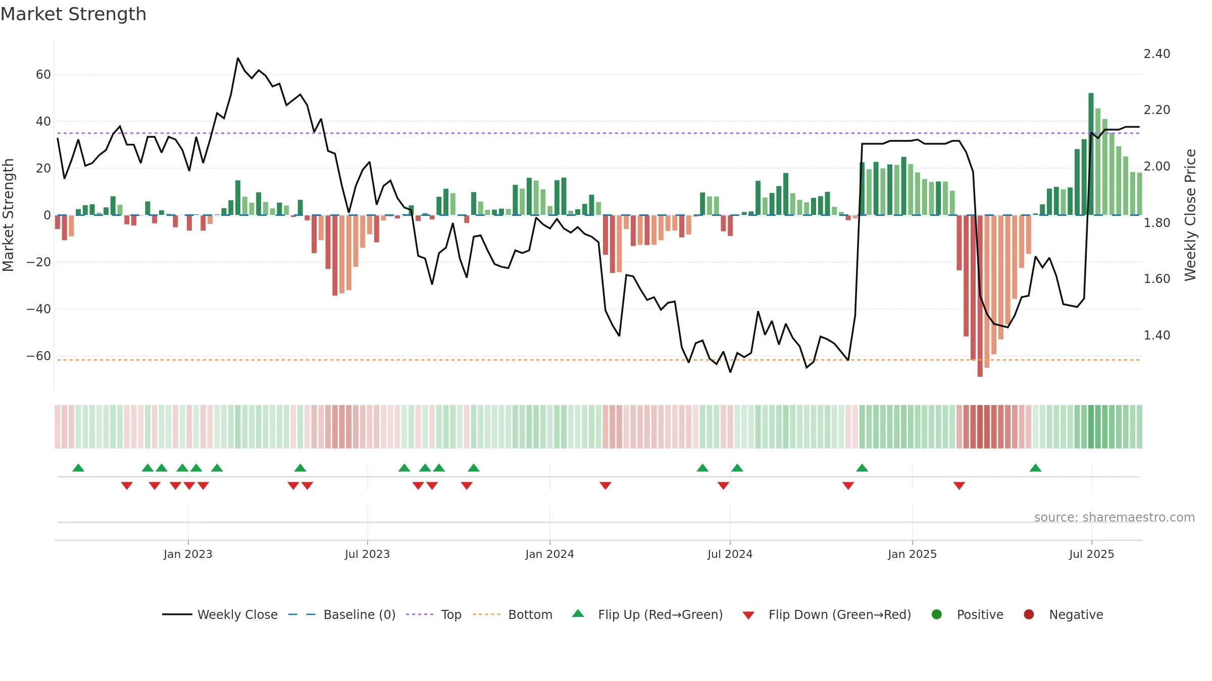SLH weekly Market Strength chart, closing 2025-08-18.