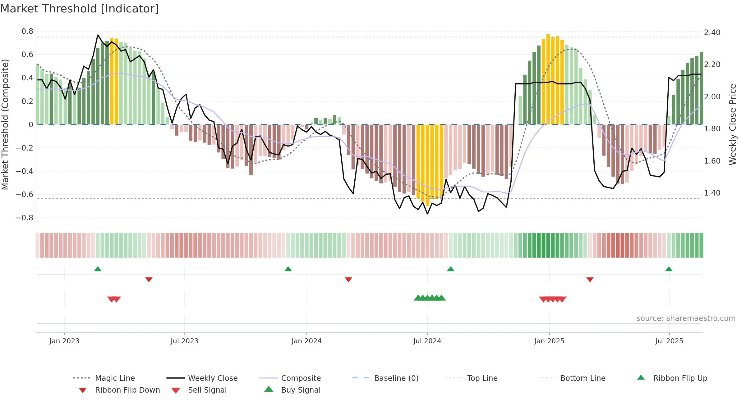 SLH weekly Market Threshold chart, closing 2025-08-18.