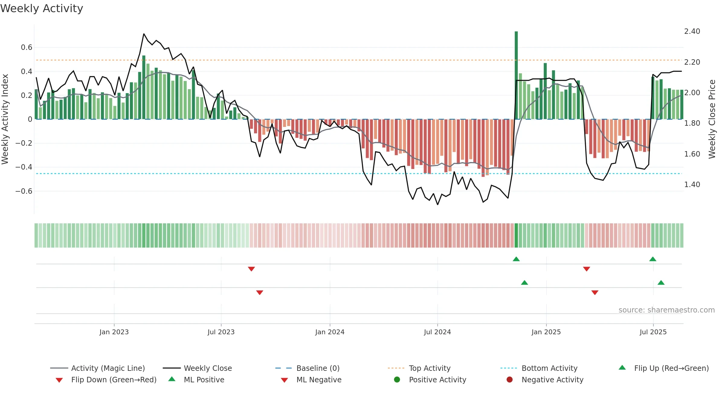 SLH weekly Activity chart, closing 2025-08-18.