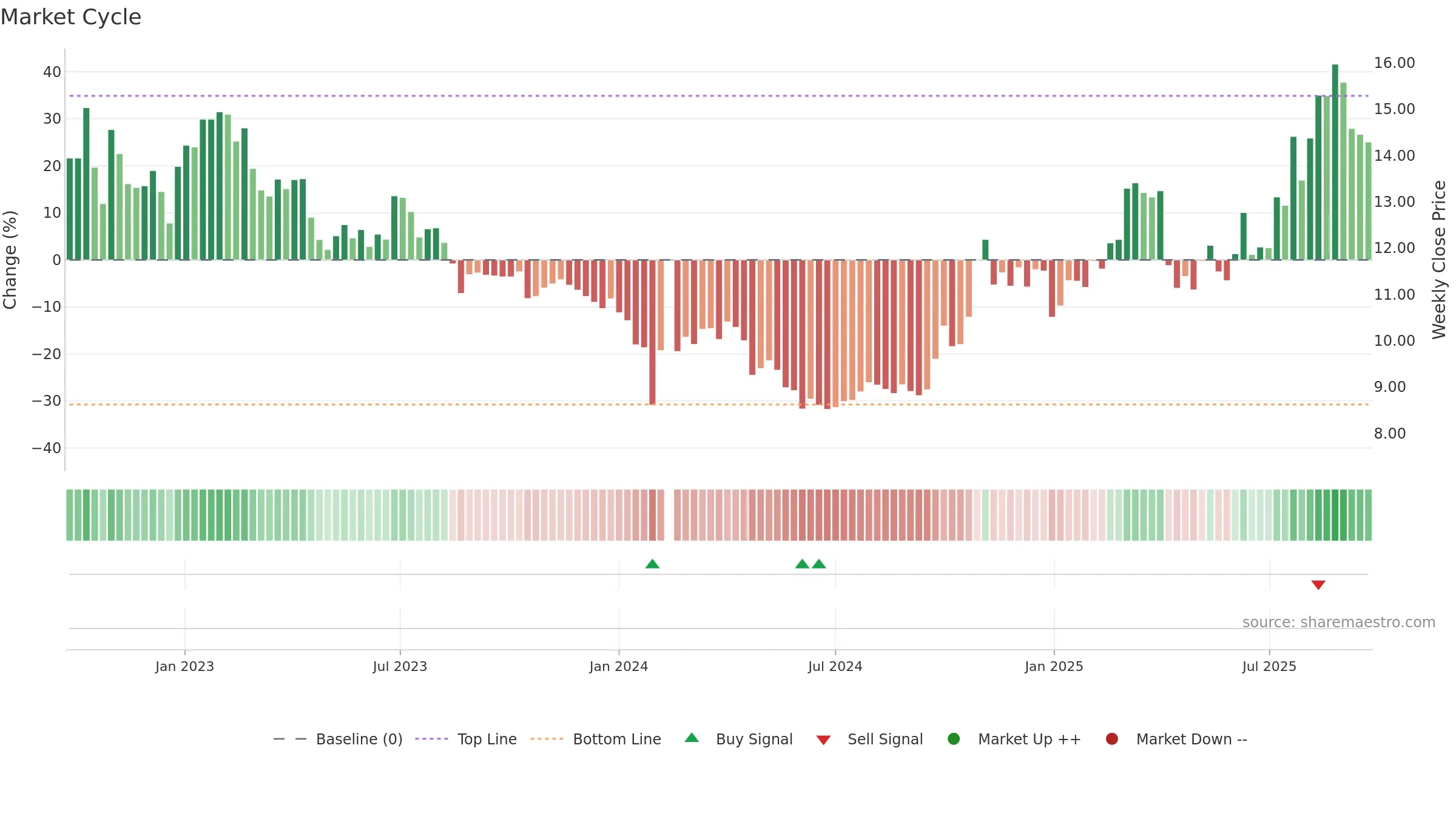 000970 weekly Market Cycle chart, closing 2025-09-22.
