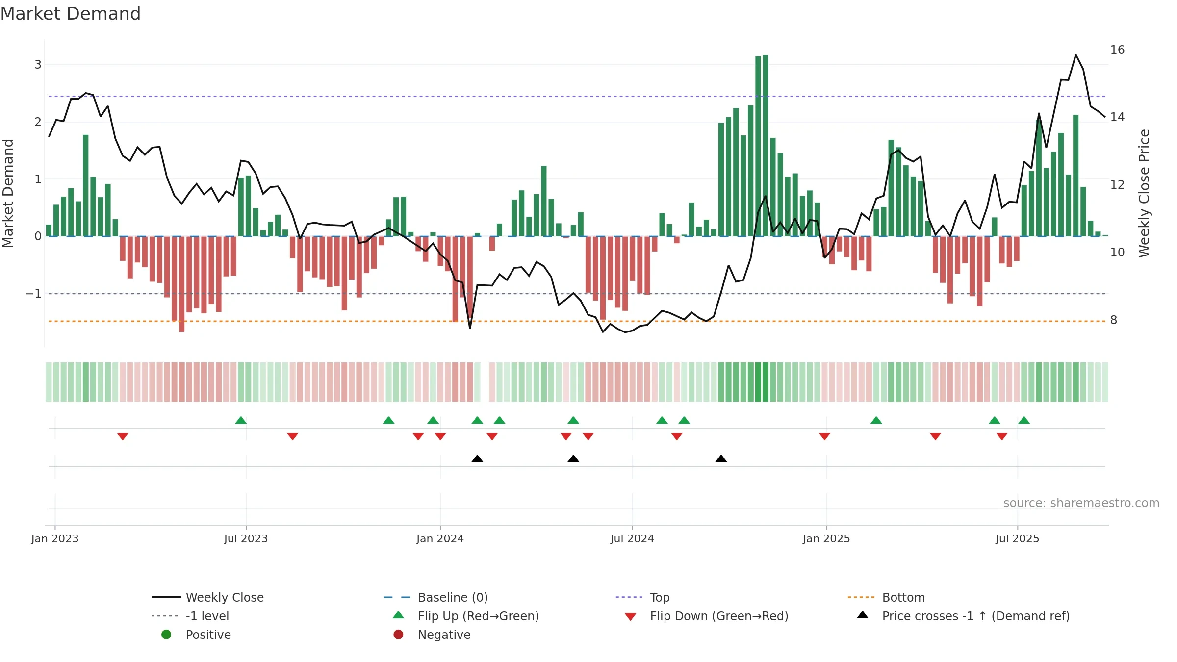 000970 weekly Market Demand chart, closing 2025-09-22.