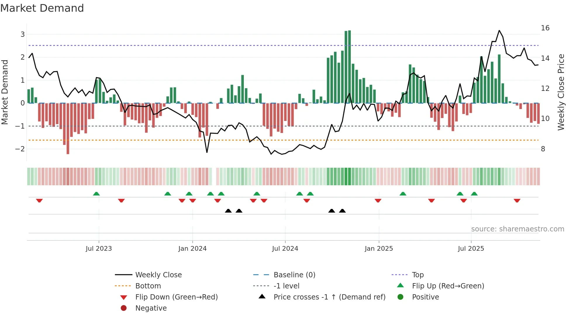 000970 weekly Market Demand chart