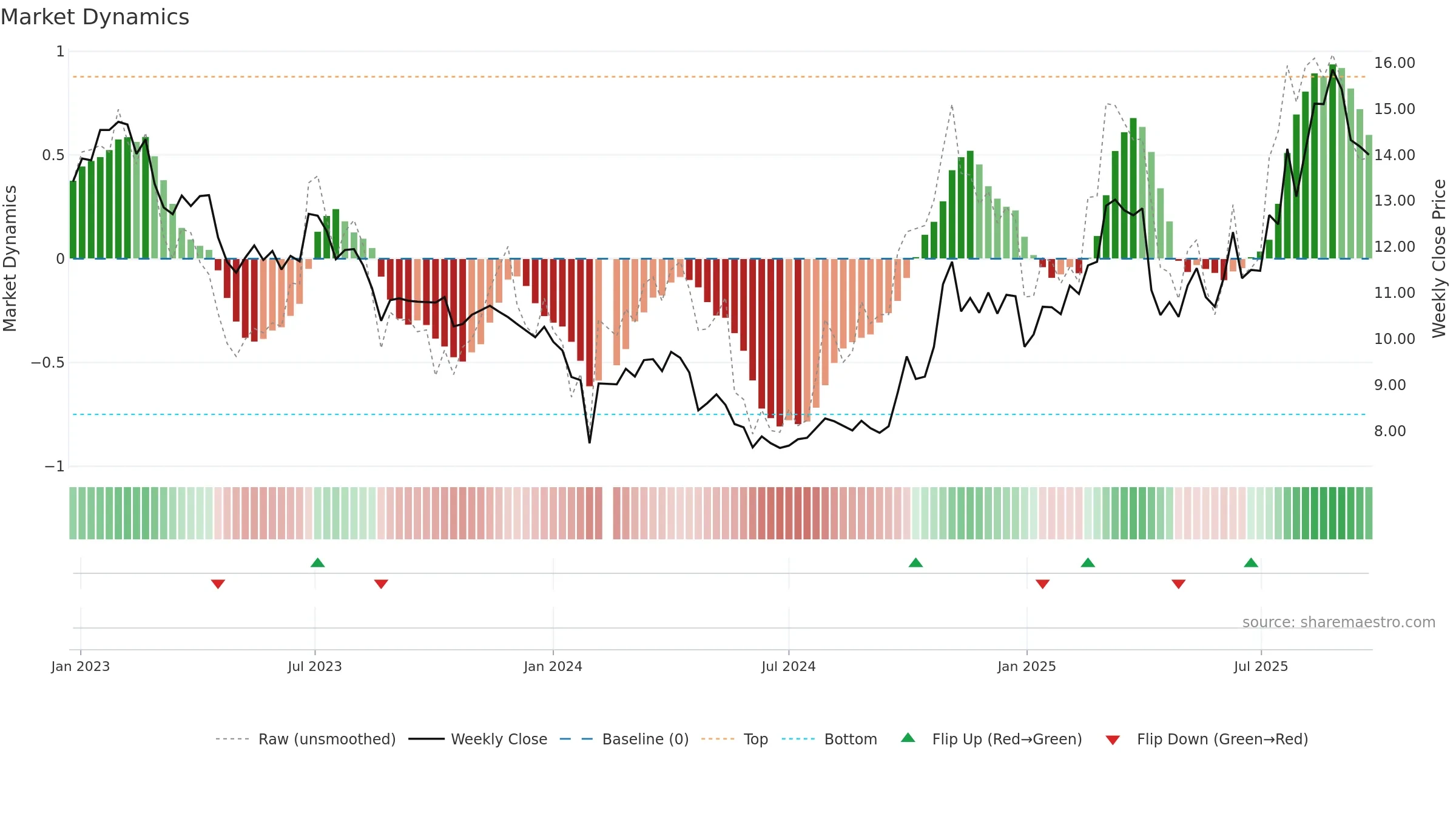 000970 weekly Market Dynamics chart, closing 2025-09-22.