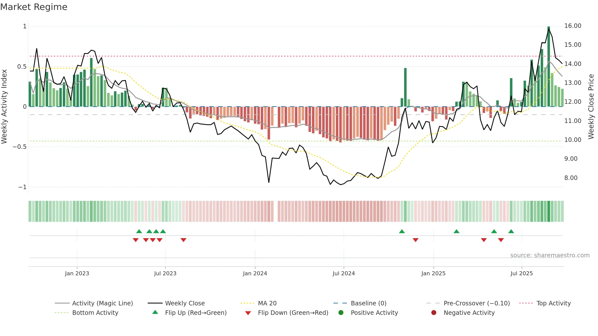 000970 weekly Market Snapshot chart, closing 2025-09-22.