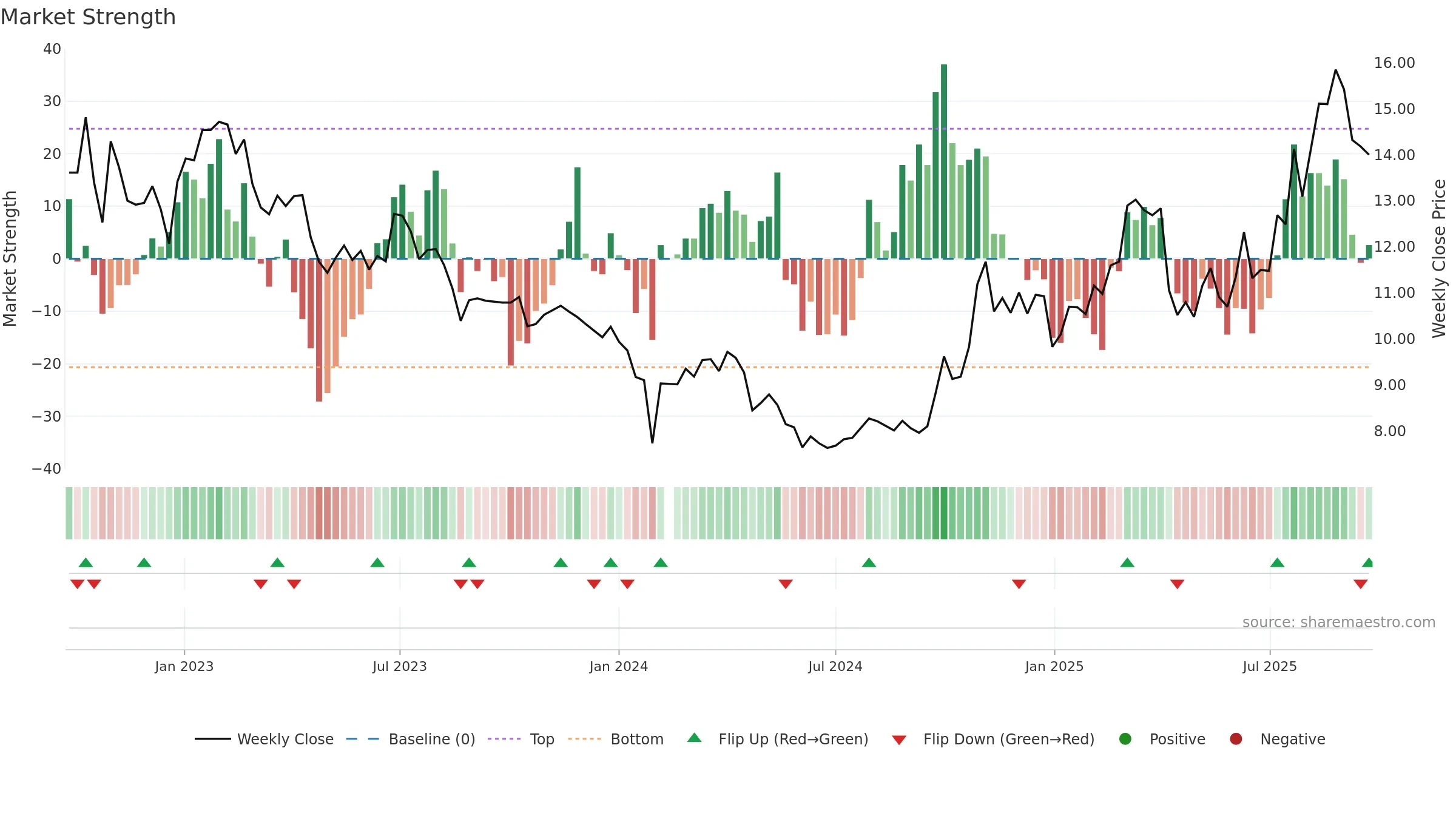 000970 weekly Market Strength chart, closing 2025-09-22.