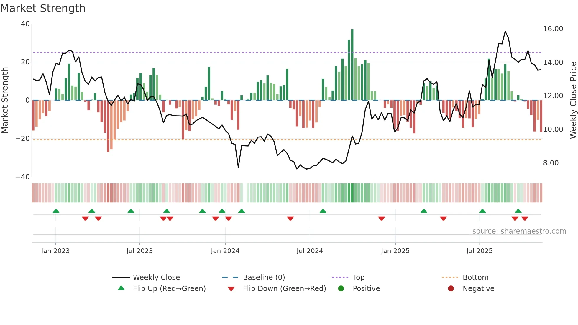 000970 weekly Market Strength chart