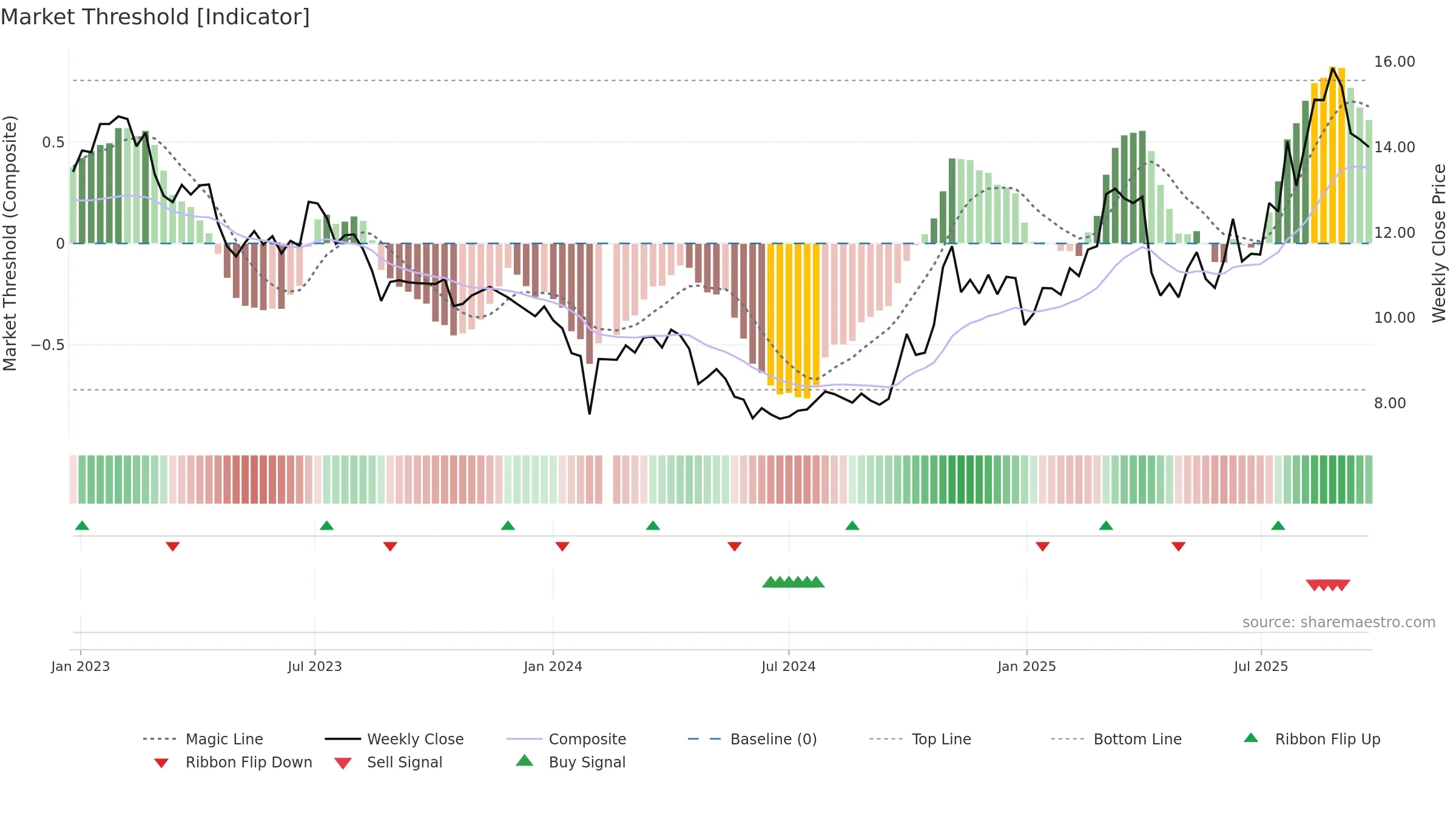 000970 weekly Market Threshold chart, closing 2025-09-22.